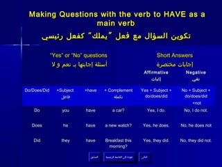 Making Questions with the verb to HAVE as a
                 main verb
          ‫تكوين السؤال مع فعل ” يملك “ كفعل رئيسي‬

              “Yes” or “No” questions                                           Short Answers
              ‫أسئلة إجابتها بـ نعم و ل‬                                          ‫إجابات مختصرة‬
                                                                        Affirmative        Negative
                                                                            ‫إثبات‬            ‫نفي‬

Do/Does/Did     +Subject    +have       + Complement                  Yes + Subject +   No + Subject +
                  ‫فاعل‬                      ‫تكملة‬                       do/does/did      do/does/did
                                                                                              +not
    Do            you       have              a car?                       Yes, I do.     No, I do not.


   Does            he       have        a new watch?                   Yes, he does.    No, he does not


    Did           they      have        Breakfast this                 Yes, they did.   No, they did not.
                                          morning?

                              ‫السابق‬    ‫عودة إلى القائمة الرئيسية‬     ‫التالي‬
                               ‫السابق‬     ‫عودة إلى القائمة الرئيسية‬    ‫التالي‬
 