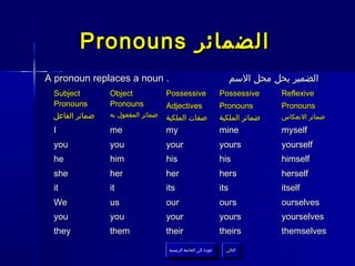 Pronouns ‫الضمائر‬
A pronoun replaces a noun .                                            ‫الضمير يحل محل السم‬
 Subject        Object             Possessive                    Possessive       Reflexive
 Pronouns       Pronouns           Adjectives                    Pronouns         Pronouns
 ‫ضمائر الفاعل‬   ‫ضمائر المفعول به‬   ‫صفات الملكية‬                  ‫ضمائر الملكية‬    ‫ضمائر النعكاس‬

 I              me                 my                            mine             myself
 you            you                your                          yours            yourself
 he             him                his                           his              himself
 she            her                her                           hers             herself
 it             it                 its                           its              itself
 We             us                 our                           ours             ourselves
 you            you                your                          yours            yourselves
 they           them               their                         theirs           themselves
                                   ‫عودة إلى القائمة الرئيسية‬       ‫التالي‬
                                     ‫عودة إلى القائمة الرئيسية‬      ‫التالي‬
 