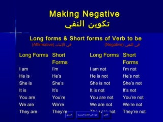 Making Negative
                     ‫تكوين النفي‬
        Long forms & Short forms of Verb to be
        (Affirmative) ‫في الثبات‬                                     (Negative) ‫في النفي‬

Long Forms Short                                     Long Forms Short
           Forms                                                Forms
I am               I’m                               I am not                I’m not
He is              He’s                              He is not               He’s not
She is             She’s                             She is not              She’s not
It is              It’s                              It is not               It’s not
You are            You’re                            You are not             You’re not
We are             We’re                             We are not              We’re not
They are           They’re                           They are not            They’re not
                          ‫السابق‬      ‫عودة إلى القائمة الرئيسية‬
                                                           ‫التالي‬
                             ‫السابق‬     ‫عودة إلى القائمة الرئيسية‬   ‫التالي‬
 
