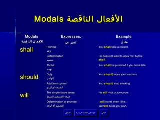 Modals ‫الفعال الناقصة‬

  Modals                    Expresses:                                                    Example
‫الفعال الناقصة‬                   ‫: تعبر عن‬                                                  ‫مثال‬

shall
                 Promise                                                  You shall take a reward.
                 ‫وعد‬
                 Determination                                            He does not want to obey me: but he
                 ‫تصميم‬                                                    shall .

                 Threat                                                   You shall be punished if you come late.
                 ‫تهديد‬


should
                 Duty                                                     You should obey your teachers.
                 ‫الواجب‬
                 Advice or opinion                                        You should stop smoking.
                 ‫النصيحة أو الرأي‬
                 The simple future tense.                                 He will visit us tomorrow.
will             ‫صيغة المستقبل البسيط‬
                 Determination or promise                                 I will travel when I like.
                 ‫التصميم أو الوعد‬                                         We will do as you wish.

                                 ‫السابق‬     ‫عودة إلى القائمة الرئيسية‬       ‫التالي‬
                                  ‫السابق‬      ‫عودة إلى القائمة الرئيسية‬      ‫التالي‬
 