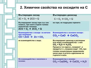 2. Химични свойства на оксидите на С

Въглероден оксид                   Въглероден диоксид
2C + O2  2CO + Q                   C + O2  CO2 + Q
Въглеродният оксид гори със син    не гори, не поддържа горенето
пламък, при което отделя голямо
количество топлина:
2CO + O2  2CO2 + Q
Взаимодейства с оксиди на метали   Взаимодейства с основни оксиди :
при нагряване
                                   CO2 + СаO  СаСО3
CO + ZnO  Zn + CO2
не взаимодейства с вода;           Въглеродният диоксид е разтворим
                                   във вода и взаимодейства с нея:
                                   CO2 + Н2О  H2CO3
                                   Процесът се нарича „газиране“, а
                                   продуктът е „газирана вода“. CO2 при
                                   големи концентрации предизвиква
                                   кисел вкус в устата и дразнение на
                                   гърлото и носа.

Не взаимодейства с киселини и      Взаимодейства с основи :
основи;                            CO2 + Са(OН)2  СаСО3 + Н2О
 