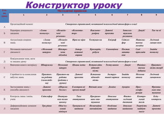 Ета-
                        Конструктор уроку         Методичні прийоми
  пи
                    1                    2             3              4              5              6             7               8           9
уроку


        Організаційний момент                              Створення сприятливої, позитивної психологічної атмосфери в класі
 А
        Перевірка домашнього        «Злови        «Незакін-     «Комента-        Взаємопе-     Дитячі          Інтелек-        Дивуй!     Так чи ні
 Б      завдання                    помилку»      чені          тор»              ревірка      проекти         туальна
                                                  речення»                                                     розминка
        Актуалізація опорних          «Злови       «Незакін-     Вірю-не вірю   Тестуван-ня      Епіграф      Світло-     Матема-        Логічний
 В      знань                        помилку»        чені                                                     фор         тична          ланцю-жок
                                                   речення»                                                               мозаїка
        Мотивація навчальної         «Мозковий     Відстро-         Інтер-       Кросворди,     Самооцінка    Постав      Свої           Знайди
 Г      діяльності                    штурм»         чена          активні         ребуси                     запита-     приклади       помилку
                                                   відгадка         вправи                                    ння
        Повідомлення теми, мети
 Д      та завдань уроку                                 Створення сприятливої, позитивної психологічної атмосфери в класі
                                                                     Аукціон
        Вивчення нового матеріалу    Шпаргалка     Мозковий   Цікава мета    Встано-віть     Тесту-вання      Дивуй        Фантас-        Практич-
 Е                                                  штурм                       відповід-                                   тична        ність теорії
                                                                                  ність                                    добавка
        Сприйняття та осмислення      Практич-    Практич-на       Дитячі        Встанови        Інструк-     Знайди      Мозкова        Логічний
 Є      набутих знань                на робота      робота         проекти       відповід-     тивні картки   помилку     атака          ланцюжок
                                     (самостій-    (робота в                       ність
                                         на)        групах)
        Застосування знань і          Дитячі       «Шерлок       Електрон-ні    Впізнай мене      Доміно      Аукціон     Прес-           Фронта-
 К      способів діяльності           проекти       Холмс»       презен-тації                                             конфе-          льне опи-
                                                                                                                          ренція          тування
        Контроль знань і вмінь       Світлофор    Опитува-          Тихе         Програмо-       Ідеальне       Факто-         Контро-      Бліц -
 Й      учнів                                     ння полан      опитування      ване опи-     опитування      логічний         льний     контроль
                                                   цюжку                          тування                      диктант          тест
        Диференційоване домашнє      Три рівня      Обов‘яз-     Тренуваль-ні   Незвичайна       Особливе      Ідеальне    Творчість      Дитячі
 Л      завдання                                     ковий        завдання      звичайність      завдання     завданння     майбут-       проекти
                                                    мінімум                                                                  нього
 