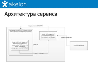 Архитектура сервиса
 
