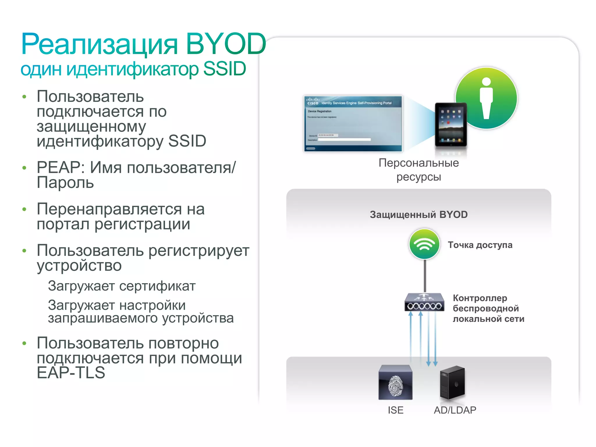 • Пользователь
     подключается по
     защищенному
     идентификатору SSID
                                                                              Персональные
• PEAP: Имя пользователя/
                                                                                ресурсы
     Пароль
• Перенаправляется на                                                        Защищенный BYOD
     портал регистрации
                                                                                        Точка доступа
• Пользователь регистрирует
     устройство
          Загружает сертификат
                                                                                         Контроллер
          Загружает настройки                                                            беспроводной
          запрашиваемого устройства                                                      локальной сети

• Пользователь повторно
     подключается при помощи
     EAP-TLS

                                                                               ISE    AD/LDAP

© Компания Cisco и (или) ее дочерние компании, 2010 г. Все права защищены.                   Конфиденциальная информация Cisco   10
 