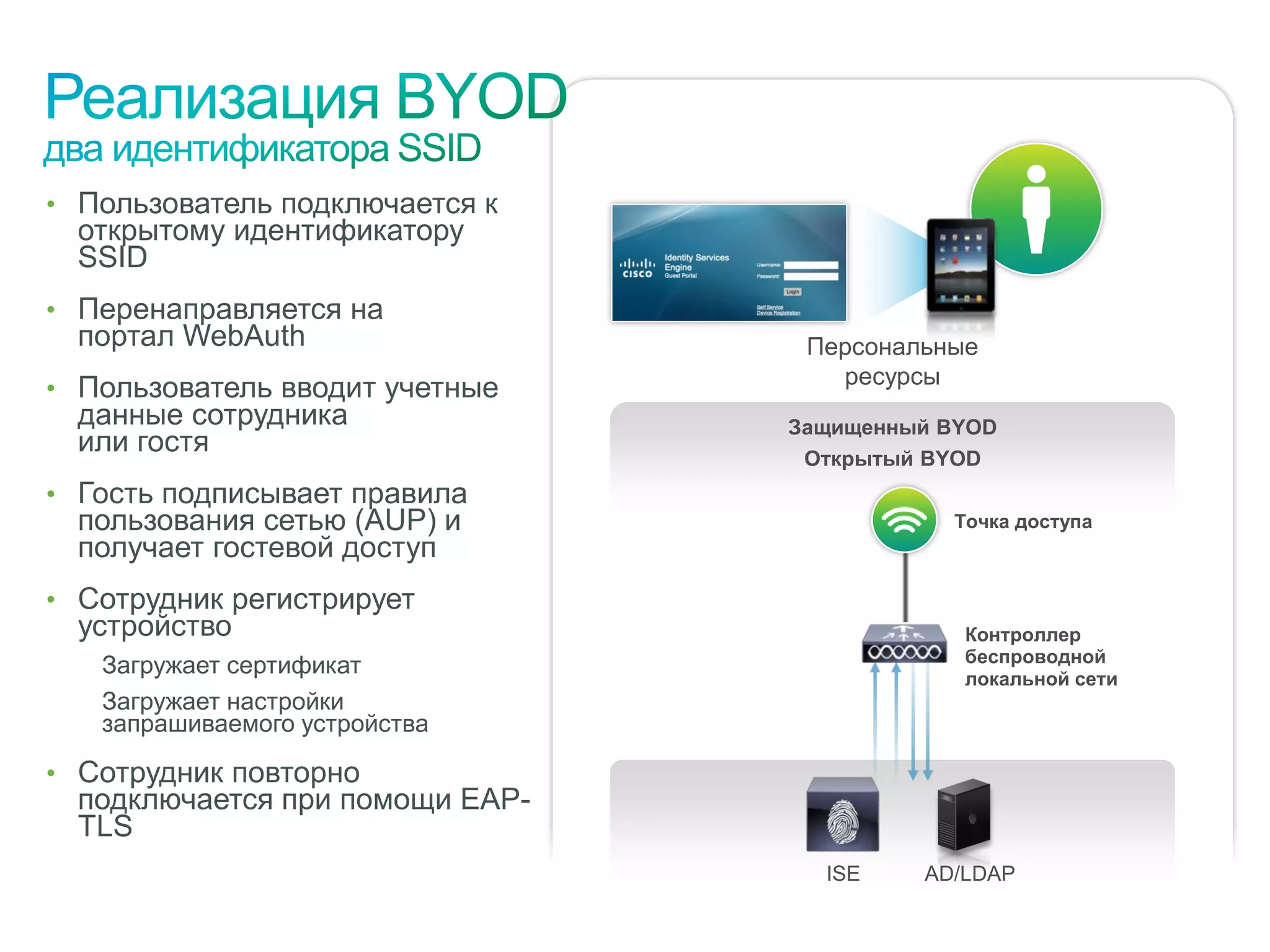 • Пользователь подключается к
     открытому идентификатору
     SSID
• Перенаправляется на
     портал WebAuth                                                           Персональные
                                                                                ресурсы
• Пользователь вводит учетные
     данные сотрудника                                                       Защищенный BYOD
     или гостя                                                                Открытый BYOD
• Гость подписывает правила
     пользования сетью (AUP) и                                                          Точка доступа
     получает гостевой доступ
• Сотрудник регистрирует
     устройство                                                                          Контроллер
                                                                                         беспроводной
          Загружает сертификат                                                           локальной сети
          Загружает настройки
          запрашиваемого устройства

• Сотрудник повторно
     подключается при помощи EAP-
     TLS
                                                                               ISE    AD/LDAP

© Компания Cisco и (или) ее дочерние компании, 2010 г. Все права защищены.                   Конфиденциальная информация Cisco   11
 