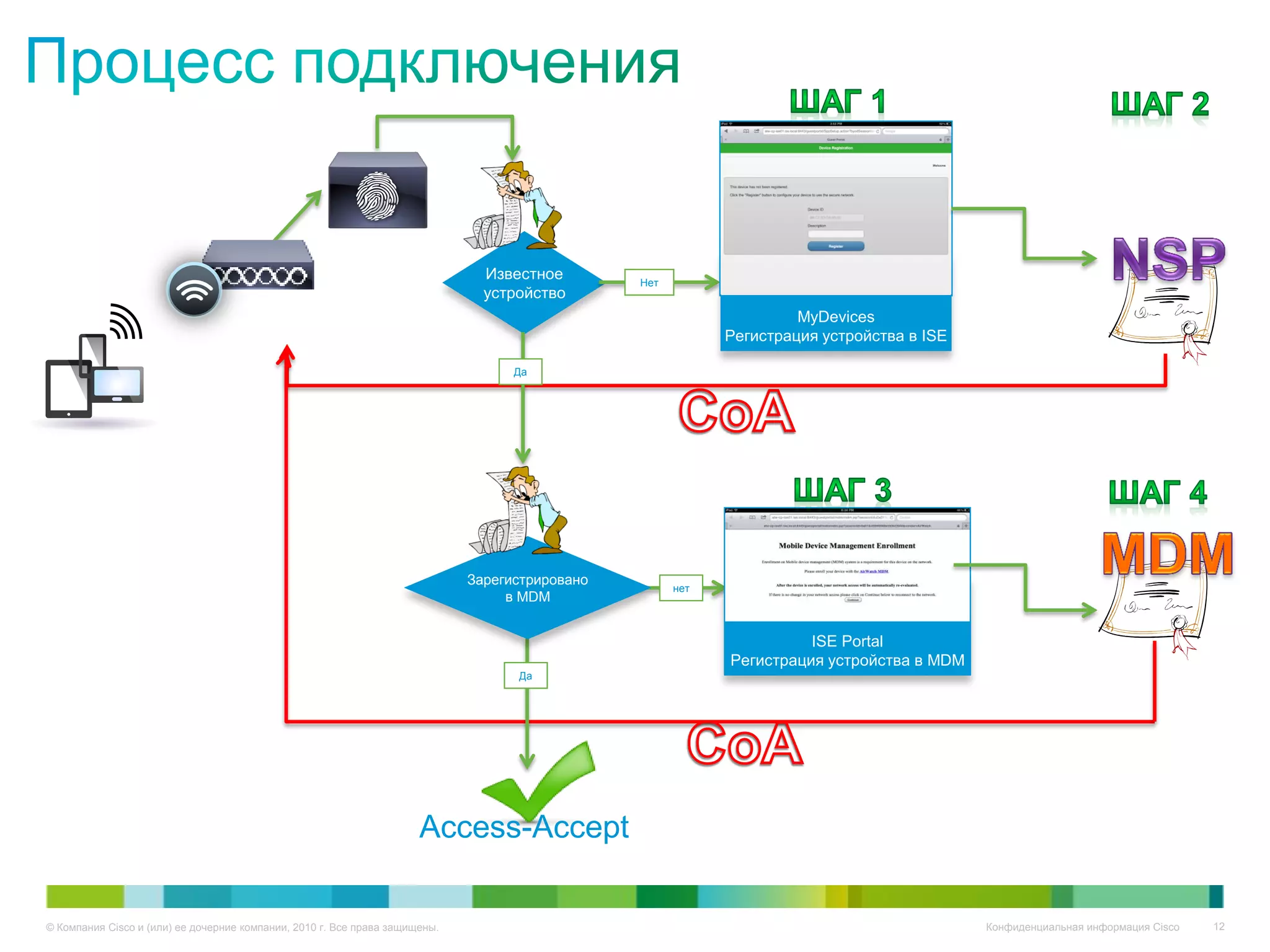 Известное        Нет
                                                                               устройство
                                                                                                                     MyDevices
                                                                                                            Регистрация устройства в ISE

                                                                                   Да




                                                                             Зарегистрировано
                                                                                                      нет
                                                                                  в MDM


                                                                                                                      ISE Portal
                                                                                                            Регистрация устройства в MDM
                                                                                   Да




                                                                      Access-Accept

© Компания Cisco и (или) ее дочерние компании, 2010 г. Все права защищены.                                                                 Конфиденциальная информация Cisco   12
 