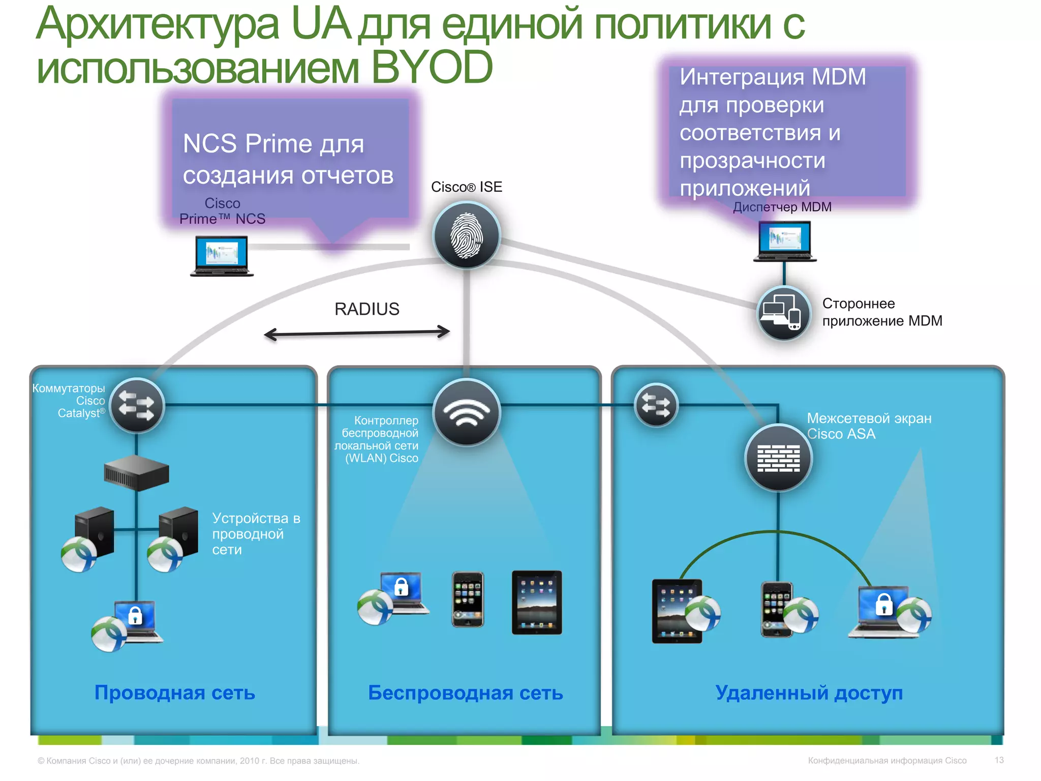 Архитектура UA для единой политики с
использованием BYOD           Интеграция MDM
                                                                                                   для проверки
                                                                                                   соответствия и
                                  NCS Prime для
                                                                                                   прозрачности
                                  создания отчетов                                    Cisco® ISE   приложений
                                     Cisco                                                             Диспетчер MDM
                                 Prime™ NCS




                                                                     RADIUS                                       Стороннее
                                                                                                                  приложение MDM



Коммутаторы
       Cisco
    Catalyst®
                                                                        Контроллер                              Межсетевой экран
                                                                      беспроводной                              Cisco ASA
                                                                     локальной сети
                                                                       (WLAN) Cisco




                                         Устройства в
                                         проводной
                                         сети




             Проводная сеть                                                   Беспроводная сеть       Удаленный доступ


 © Компания Cisco и (или) ее дочерние компании, 2010 г. Все права защищены.                                     Конфиденциальная информация Cisco   13
 