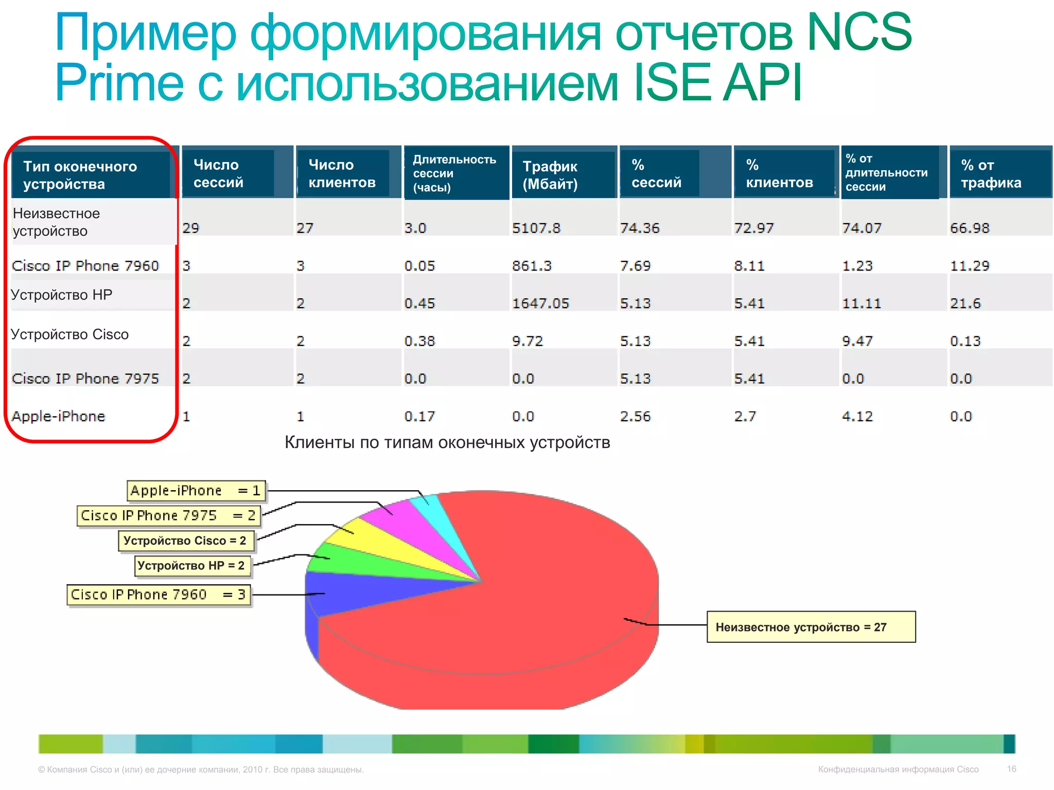 Длительность                                           % от
 Тип оконечного                       Число                     Число                          Трафик    %            %                длительности
                                                                                                                                                               % от
                                                                                сессии
 устройства                           сессий                    клиентов        (часы)         (Мбайт)   сессий       клиентов         сессии                  трафика

Неизвестное
устройство



Устройство HP

Устройство Cisco




                                                          Клиенты по типам оконечных устройств




                      Устройство Cisco = 2

                         Устройство HP = 2




                                                                                                                  Неизвестное устройство = 27




   © Компания Cisco и (или) ее дочерние компании, 2010 г. Все права защищены.                                                     Конфиденциальная информация Cisco   16
 