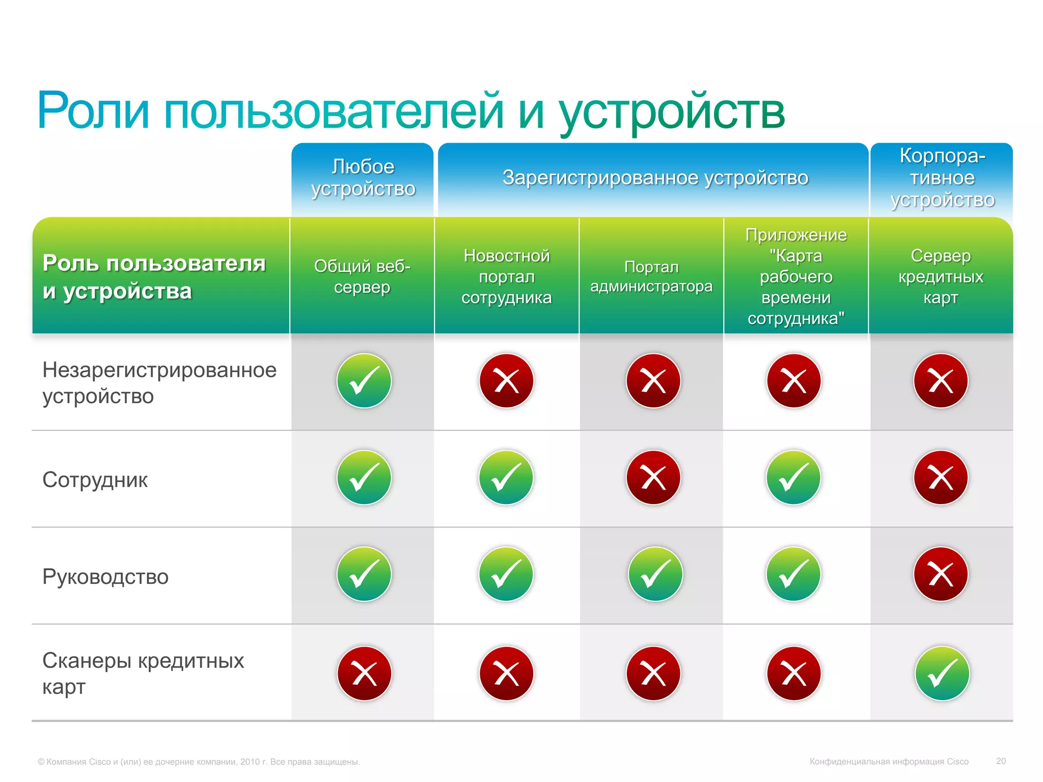 Корпора-
                                                                Любое
                                                                                 Зарегистрированное устройство                     тивное
                                                              устройство
                                                                                                                                 устройство
                                                                                                           Приложение
                                                                             Новостной                        "Карта                Сервер
Роль пользователя                                              Общий веб-                     Портал
                                                                               портал                       рабочего               кредитных
и устройства                                                     сервер                   администратора
                                                                             сотрудника                      времени                  карт
                                                                                                           сотрудника"


Незарегистрированное
устройство


Сотрудник



Руководство


Сканеры кредитных
карт


© Компания Cisco и (или) ее дочерние компании, 2010 г. Все права защищены.                                       Конфиденциальная информация Cisco   20
 