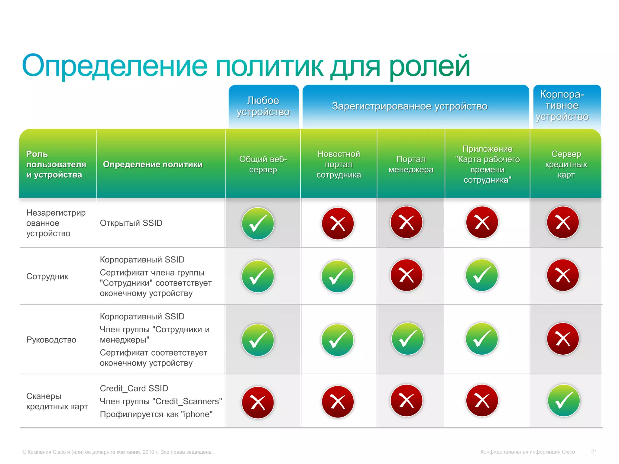 Корпора-
                                                                               Любое                                                         тивное
                                                                                             Зарегистрированное устройство
                                                                             устройство                                                    устройство


                                                                                                                     Приложение
 Роль                                                                                     Новостной                                             Сервер
                                                                             Общий веб-                 Портал     "Карта рабочего
 пользователя                  Определение политики                                         портал                                            кредитных
                                                                               сервер                  менеджера       времени
 и устройства                                                                             сотрудника                                             карт
                                                                                                                     сотрудника"


 Незарегистрир
 ованное                     Открытый SSID
 устройство


                             Корпоративный SSID
 Сотрудник                   Сертификат члена группы
                             "Сотрудники" соответствует
                             оконечному устройству

                             Корпоративный SSID
                             Член группы "Сотрудники и
 Руководство                 менеджеры"
                             Сертификат соответствует
                             оконечному устройству

                             Credit_Card SSID
 Сканеры
                             Член группы "Credit_Scanners"
 кредитных карт
                             Профилируется как "iphone"



© Компания Cisco и (или) ее дочерние компании, 2010 г. Все права защищены.                                              Конфиденциальная информация Cisco   21
 