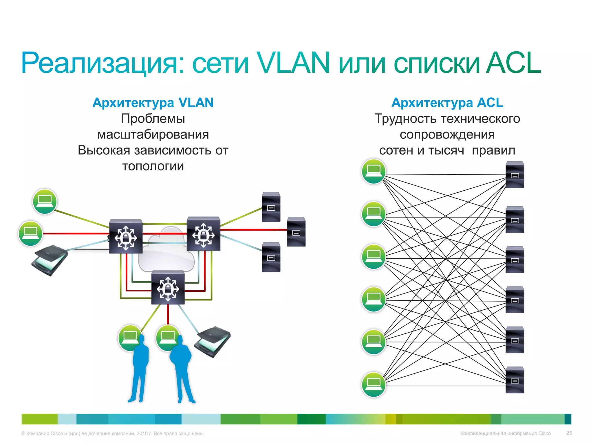 Архитектура VLAN                                        Архитектура ACL
                            Проблемы                                         Трудность технического
                         масштабирования                                         сопровождения
                      Высокая зависимость от                                  сотен и тысяч правил
                            топологии




                                  802.1X




© Компания Cisco и (или) ее дочерние компании, 2010 г. Все права защищены.               Конфиденциальная информация Cisco   25
 