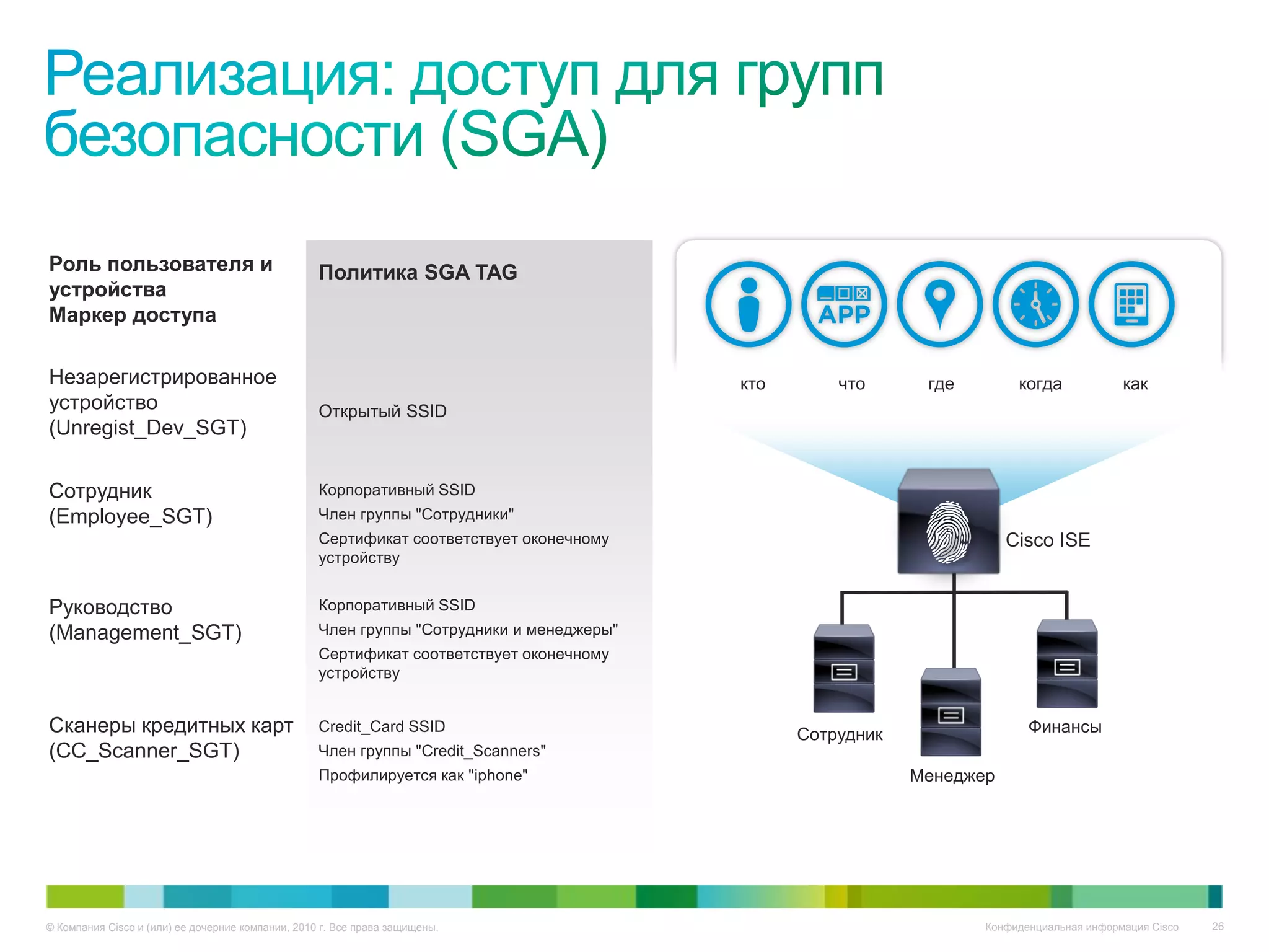 Роль пользователя и                                Политика SGA TAG
устройства
Маркер доступа

Незарегистрированное                                                                      кто       что      где        когда             как
устройство                                         Открытый SSID
(Unregist_Dev_SGT)

Сотрудник                                          Корпоративный SSID
(Employee_SGT)                                     Член группы "Сотрудники"
                                                   Сертификат соответствует оконечному                                 Cisco ISE
                                                   устройству


Руководство                                        Корпоративный SSID
(Management_SGT)                                   Член группы "Сотрудники и менеджеры"
                                                   Сертификат соответствует оконечному
                                                   устройству


Сканеры кредитных карт                             Credit_Card SSID
                                                                                                Сотрудник                 Финансы
(CC_Scanner_SGT)                                   Член группы "Credit_Scanners"
                                                   Профилируется как "iphone"                               Менеджер




© Компания Cisco и (или) ее дочерние компании, 2010 г. Все права защищены.                                         Конфиденциальная информация Cisco   26
 
