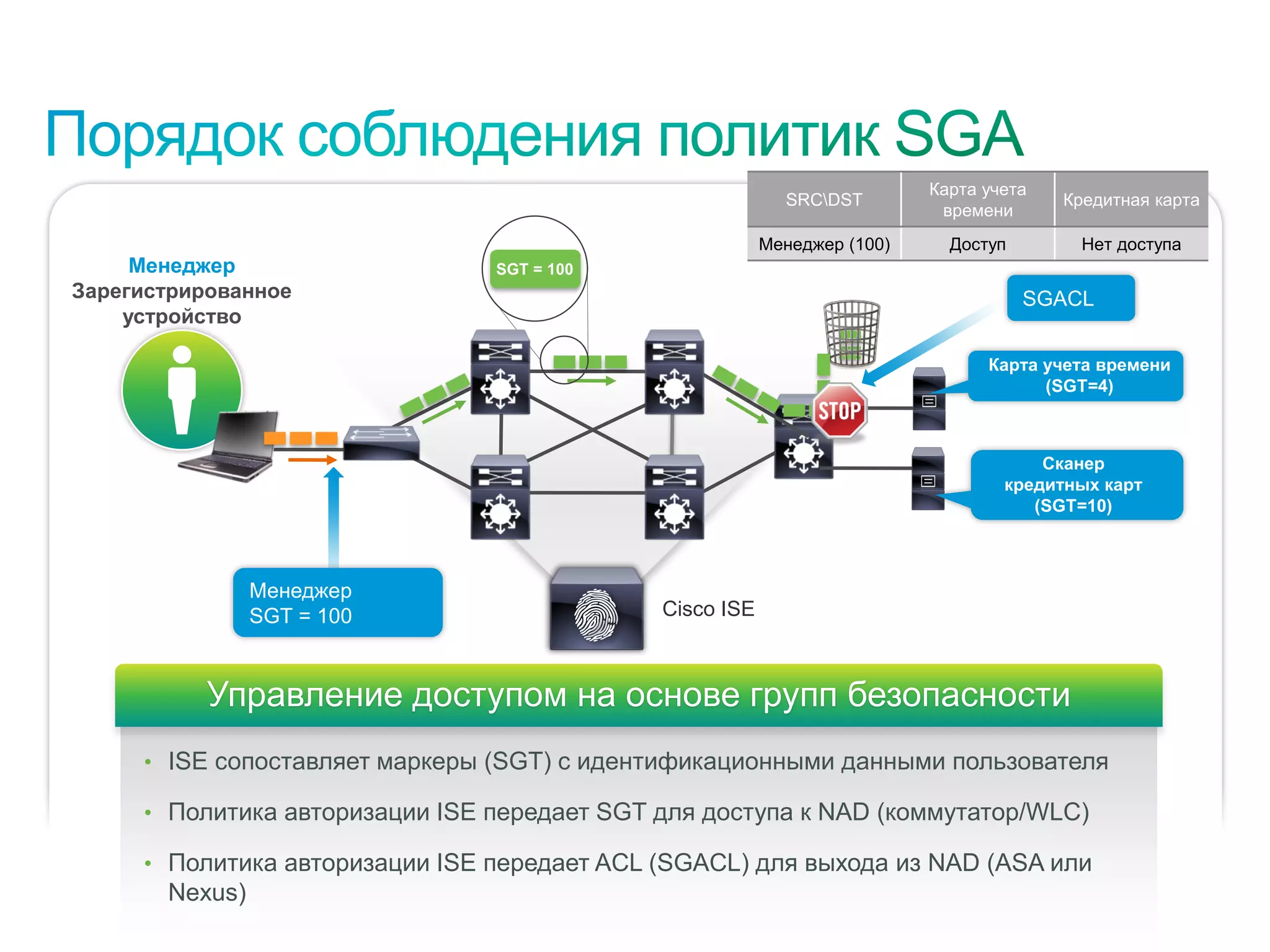 Карта учета
                                                                                                       SRCDST                           Кредитная карта
                                                                                                                       времени
                                                                                                     Менеджер (100)     Доступ              Нет доступа
         Менеджер                                                            SGT = 100
    Зарегистрированное                                                                                                            SGACL
        устройство

                                                                                                                            Карта учета времени
                                                                                                                                  (SGT=4)



                                                                                                                                   Сканер
                                                                                                                               кредитных карт
                                                                                                                                  (SGT=10)



                                      Менеджер
                                      SGT = 100                                          Cisco ISE



                              Управление доступом на основе групп безопасности
                  • ISE сопоставляет маркеры (SGT) с идентификационными данными пользователя

                  • Политика авторизации ISE передает SGT для доступа к NAD (коммутатор/WLC)

                  • Политика авторизации ISE передает ACL (SGACL) для выхода из NAD (ASA или
                      Nexus)
© Компания Cisco и (или) ее дочерние компании, 2010 г. Все права защищены.                                                  Конфиденциальная информация Cisco   31
 