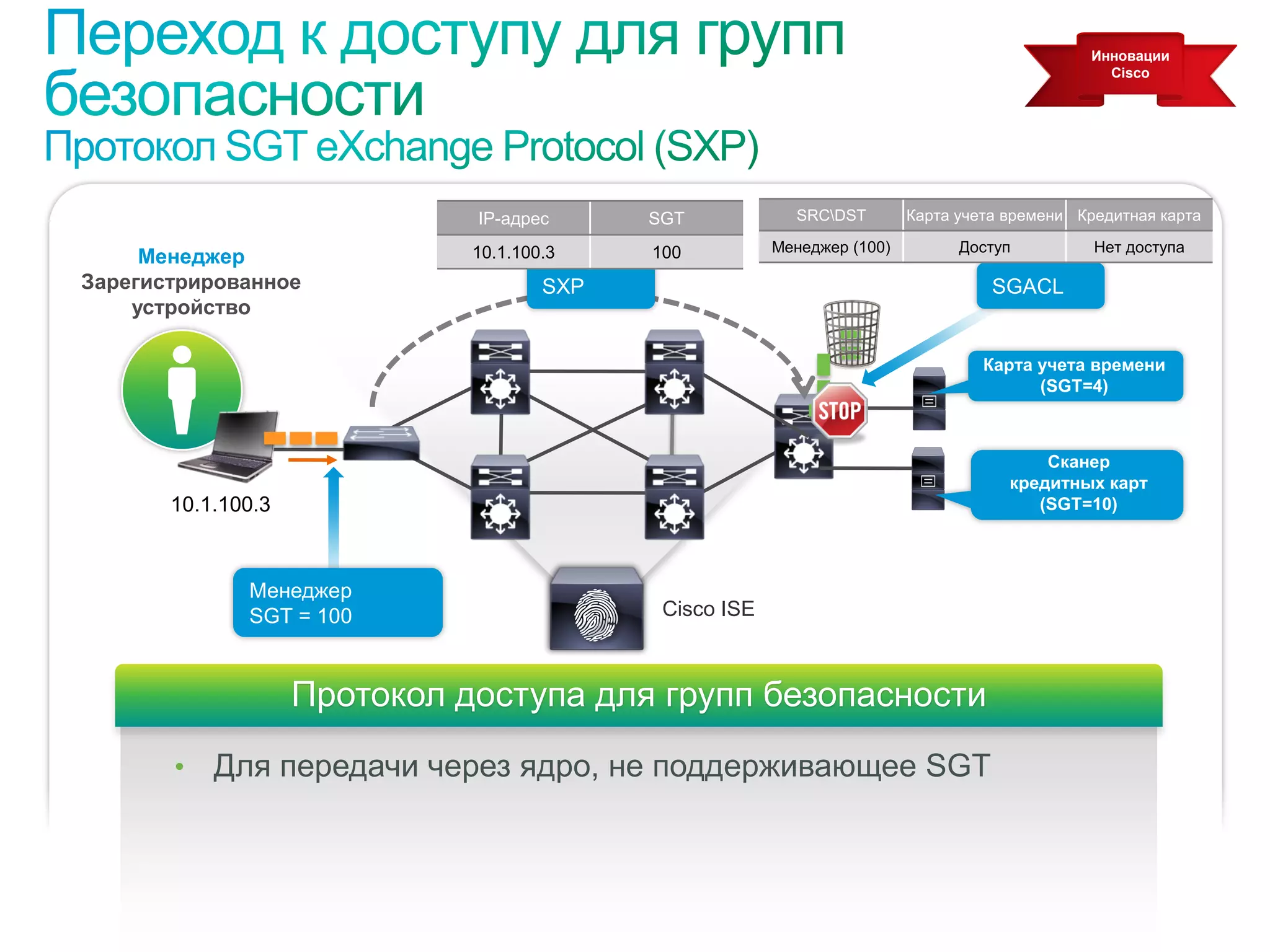 Инновации
                                                                                                                                                     Cisco




                                                                             IP-адрес      SGT            SRCDST        Карта учета времени Кредитная карта

                                                                                                        Менеджер (100)         Доступ               Нет доступа
           Менеджер                                                          10.1.100.3    100
      Зарегистрированное                                                             SXP                                           SGACL
          устройство

                                                                                                                                  Карта учета времени
                                                                                                                                        (SGT=4)



                                                                                                                                          Сканер
                                                                                                                                      кредитных карт
                       10.1.100.3                                                                                                        (SGT=10)



                                      Менеджер
                                      SGT = 100                                             Cisco ISE



                                              Протокол доступа для групп безопасности
                        •      Для передачи через ядро, не поддерживающее SGT



© Компания Cisco и (или) ее дочерние компании, 2010 г. Все права защищены.                                                        Конфиденциальная информация Cisco   32
 