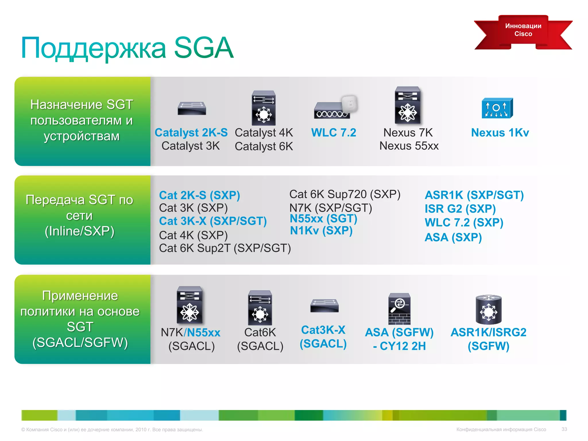 Инновации
                                                                                                                                    Cisco




   Назначение SGT
   пользователям и
     устройствам                                      Catalyst 2K-S Catalyst 4K         WLC 7.2     Nexus 7K          Nexus 1Kv
                                                       Catalyst 3K Catalyst 6K                      Nexus 55xx



                                                       Cat 2K-S (SXP)        Cat 6K Sup720 (SXP)           ASR1K (SXP/SGT)
 Передача SGT по
                                                       Cat 3K (SXP)          N7K (SXP/SGT)                 ISR G2 (SXP)
        сети                                           Cat 3K-X (SXP/SGT)    N55xx (SGT)                   WLC 7.2 (SXP)
   (Inline/SXP)                                        Cat 4K (SXP)          N1Kv (SXP)
                                                                                                           ASA (SXP)
                                                       Cat 6K Sup2T (SXP/SGT)



    Применение
политики на основе
       SGT                                              N7K /N55xx            Cat6K    Cat3K-X    ASA (SGFW)     ASR1K/ISRG2
  (SGACL/SGFW)                                           (SGACL)             (SGACL)   (SGACL)     - CY12 2H       (SGFW)




© Компания Cisco и (или) ее дочерние компании, 2010 г. Все права защищены.                                       Конфиденциальная информация Cisco   33
 