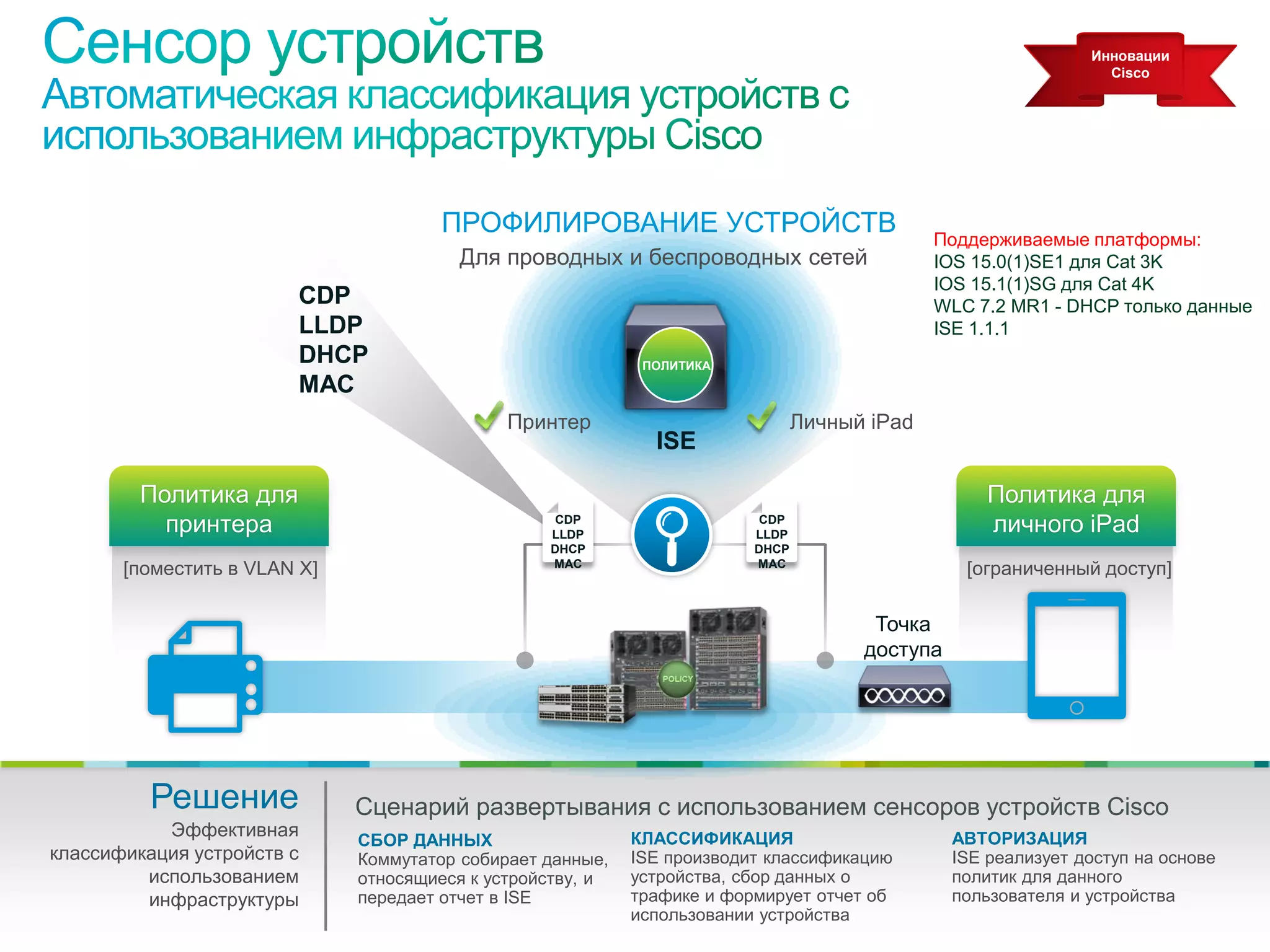 Инновации
                                                                                                                                                     Cisco




                                                                             ПРОФИЛИРОВАНИЕ УСТРОЙСТВ                        Поддерживаемые платформы:
                                                                             Для проводных и беспроводных сетей              IOS 15.0(1)SE1 для Cat 3K
                                                                                                                             IOS 15.1(1)SG для Cat 4K
                                               CDP                                                                           WLC 7.2 MR1 - DHCP только данные
                                               LLDP                                                                          ISE 1.1.1
                                               DHCP                                         ПОЛИТИКА
                                               MAC
                                                                                Принтер                        Личный iPad
                                                                                             ISE

                 Политика для                                                                                                      Политика для
                   принтера                                                         CDP
                                                                                    LLDP
                                                                                                        CDP
                                                                                                        LLDP
                                                                                                                                   личного iPad
                                                                                    DHCP                DHCP
              [поместить в VLAN X]                                                  MAC                 MAC
                                                                                                                                [ограниченный доступ]

                                                                                                                      Точка
                                                                                                                     доступа




                   Решение                                Сценарий развертывания с использованием сенсоров устройств Cisco
           Эффективная                                                                     КЛАССИФИКАЦИЯ                       АВТОРИЗАЦИЯ
                                                          СБОР ДАННЫХ
классификация устройств с                                 Коммутатор собирает данные,      ISE производит классификацию        ISE реализует доступ на основе
         использованием                                   относящиеся к устройству, и      устройства, сбор данных о           политик для данного
         инфраструктуры                                   передает отчет в ISE             трафике и формирует отчет об        пользователя и устройства
                                                                                           использовании устройства
© Компания Cisco и (или) ее дочерние компании, 2010 г. Все права защищены.                                                        Конфиденциальная информация Cisco   36
 