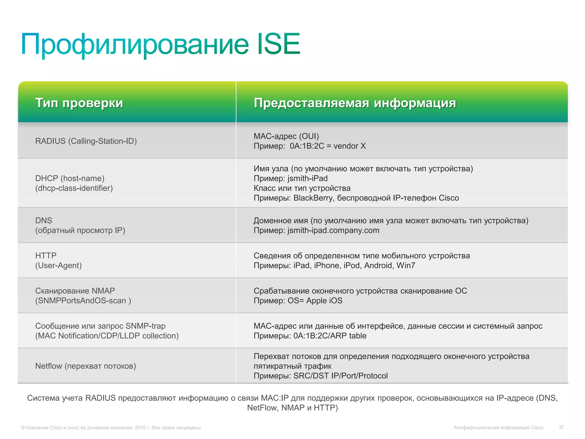 Тип проверки                                                            Предоставляемая информация

                                                                             MAC-адрес (OUI)
     RADIUS (Calling-Station-ID)
                                                                             Пример: 0A:1B:2C = vendor X

                                                                             Имя узла (по умолчанию может включать тип устройства)
     DHCP (host-name)                                                        Пример: jsmith-iPad
     (dhcp-class-identifier)                                                 Класс или тип устройства
                                                                             Примеры: BlackBerry, беспроводной IP-телефон Cisco

     DNS                                                                     Доменное имя (по умолчанию имя узла может включать тип устройства)
     (обратный просмотр IP)                                                  Пример: jsmith-ipad.company.com


     HTTP                                                                    Сведения об определенном типе мобильного устройства
     (User-Agent)                                                            Примеры: iPad, iPhone, iPod, Android, Win7


     Сканирование NMAP                                                       Срабатывание оконечного устройства сканирование ОС
     (SNMPPortsAndOS-scan )                                                  Пример: OS= Apple iOS


     Сообщение или запрос SNMP-trap                                          MAC-адрес или данные об интерфейсе, данные сессии и системный запрос
     (MAC Notification/CDP/LLDP collection)                                  Примеры: 0A:1B:2C/ARP table

                                                                             Перехват потоков для определения подходящего оконечного устройства
     Netflow (перехват потоков)                                              пятикратный трафик
                                                                             Примеры: SRC/DST IP/Port/Protocol

  Система учета RADIUS предоставляют информацию о связи MAC:IP для поддержки других проверок, основывающихся на IP-адресе (DNS,
                                                    NetFlow, NMAP и HTTP)

© Компания Cisco и (или) ее дочерние компании, 2010 г. Все права защищены.                                                   Конфиденциальная информация Cisco   37
 