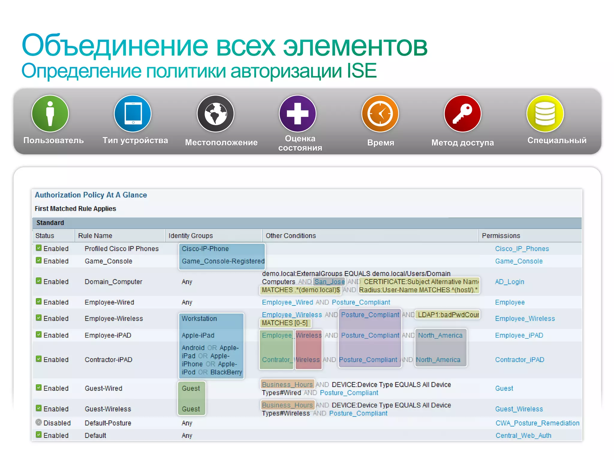 Пользователь                   Тип устройства                  Местоположение    Оценка     Время   Метод доступа             Специальный
                                                                                состояния




© Компания Cisco и (или) ее дочерние компании, 2010 г. Все права защищены.                                   Конфиденциальная информация Cisco   40
 