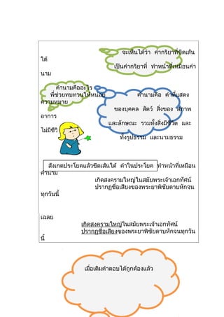 จะเห็นได้ว่า คำากริยาที่ขีดเส้น
ใต้
                            เป็นคำากริยาที่ ทำาหน้าที่เหมือนคำา
นาม

      คำานามคืออะไร
   พี่ช่วยทบทวนให้หน่อย               คำานามคือ คำาที่แสดง
ความหมาย
                            ของบุคคล สัตว์ สิ่งของ สภาพ
อาการ
                          และลักษณะ รวมทั้งสิ่งมีชีวิต และ
ไม่มีชีวิต
                              ทั้งรูปธรรม และนามธรรม



   สังเกตประโยคแล้วขีดเส้นใต้ คำาในประโยค ทำาหน้าที่เหมือน
คำานาม
                   เกิดสงครามใหญ่ในสมัยพระเจ้าเอกทัศน์
                   ปรากฏชื่อเสียงของพระยาพิชัยดาบหักจน
ทุกวันนี้


เฉลย
               เกิดสงครามใหญ่ในสมัยพระเจ้าเอกทัศน์
               ปรากฏชื่อเสียงของพระยาพิชัยดาบหักจนทุกวัน
นี้




                เมื่อเติมคำาตอบได้ถูกต้องแล้ว
 