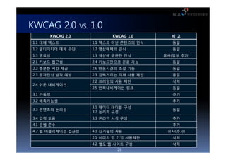 KWCAG 2.0 VS. 1.0
       KWCAG 2.0           KWCAG 1.0       ??
 1.1 ?? ???         1.1 ??? ?? ???? ??      ??
 1.2 ????? ?? ??    1.2 ????? ??            ??
 1.3 ???            1.3 ??? ??? ??       ??(?? ??)
 2.1 ??? ???        2.4 ?????? ?? ??        ??
 2.2 ??? ?? ??      2.6 ????? ?? ??         ??
 2.3 ???? ?? ??     2.3 ????? ?? ?? ??      ??
                    2.2 ???? ?? ??          ??
 2.4 ?? ?????
                    2.5 ??????? ??          ??
 3.1 ???                                    ??
 3.2 ?????                                  ??
                    3.1 ??? ??? ??
 3.3 ???? ???                               ??
                    3.2 ??? ??
 3.4 ?? ??          3.3 ??? ?? ??           ??
 4.1 ?? ??                                  ??
 4.2 ? ?????? ???   4.1 ???? ??           ??(??)
                    2.1 ??? ? ?? ????       ??
                    4.2 ?? ? ??? ??         ??
                              26
 