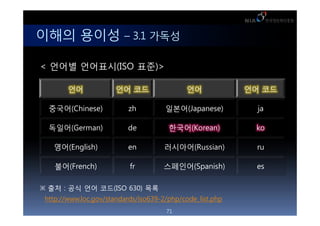 ??? ??? C 3.1 ???

< ??? ????(ISO ??)>

        ??             ?? ??                 ??            ?? ??

  ???(Chinese)            zh          ???(Japanese)          ja

  ???(German)             de           ???(Korean)          ko

   ??(English)            en          ????(Russian)         ru

    ??(French)             fr        ????(Spanish)          es

 ?? : ?? ?? ??(ISO 630) ??
 http://www.loc.gov/standards/iso639-2/php/code_list.php
                                      71
 