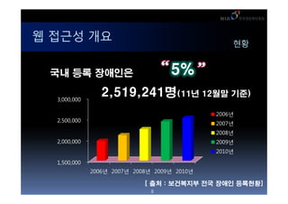 ? ??? ??                                          ??


 ?? ?? ????                         5%
  3,000,000
                 2,519,241?(11? 12?? ??)
                                              2006?
  2,500,000
                                              2007?
                                              2008?
  2,000,000                                   2009?
                                              2010?

  1,500,000
              2006? 2007? 2008? 2009? 2010?

                             [ ?? : ????? ?? ??? ????]
                               8
 