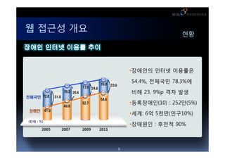 ? ??? ??                                                                            ??




                                                                    ????? ??? ????

                                                  78.3
                                                                    54.4%, ???? 78.3%?
                                                         23.9
                                      77.6 24.9
                          76.3 26.4                                 ?? 23. 9%p ?? ??
???? 72.8         31.8
                                                  54.4
                                       `
                                      52.7                          ??????(10) : 252?(5%)
                          49.9
 ???       41.0
                                                                    ???: 6? 5??(??10%)
(?? : %)
                                                                    ????? : ??? 90%
       2005              2007         2009        2011




                                                                9
 