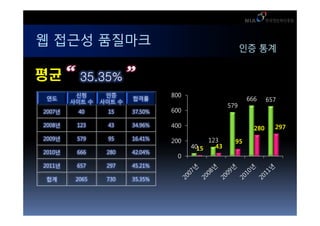 ? ??? ????                                               ?? ??


??        35.35%
         ??      ??              800
??
        ??? ?   ??? ?
                        ???                               666     657
                                                   579
2007?     40     15     37.50%   600

2008?    123     43     34.96%   400                        280     297
2009?    579     95     16.41%   200        123      95
                                       4015   43
2010?    666     280    42.04%
                                  0
2011?    657     297    45.21%

??       2065    730    35.35%
 