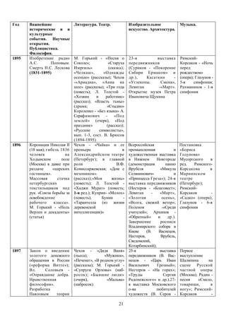 Год    Важнейшие                Литература. Театр.              Изобразительное               Музыка.
       исторические и и                                         искусство. Архитектура.
       культурные
       события. Научные
       открытия.
       Публицистика.
       Философия.
1895   Изобретение радио        М. Горький - «Песня о           23-я         выставка         Римский-
       А.С.       Поповым.      Соколе»;            «Старуха    передвижников                 Корсаков - «Ночь
       Смерть Н.С. Лескова      Изергиль»           (сказка);   (Суриков - «Покорение         перед
       (1831-1895)              «Челкаш»,        «Однажды       Сибири Ермаком» и             рождеством»
                                осенью» (рассказы); Чехов       др.),   Касаткин     -        (опера); Глазунов -
                                -«Ариадна», «Анна на            «Углекопы.     Смена»,        5-я     симфония;
                                шее» (рассказы); «Три года      Левитан       -«Март».        Рахманинов - 1-я
                                (повесть); Л. Толстой -         Открытие музея Петра          симфония
                                «Хозяин      и    работник»     Ивановича Щукина
                                (рассказ); «Власть тьмы»
                                (драма;            «Стыдно»
                                Короленко - «Без языка» А.
                                Серафимович       -    «Под
                                землей» (очерк), «Под
                                праздник»          (рассказ);
                                «Русские       символисты»,
                                вып. 1-3, сост. В. Брюсов
                                (1894-1895)
1896   Коронация Николая II     Чехов - «Чайка» и ее            Всероссийская                 Постановка
       (18 мая); гибель 1836    премьера                    в   промышленная             и    «Бориса
       человек             на   Александрийском театре          художественная выставка       Годунова»
       Ходынском         поле   (Петербург); в главной          в Нижнем       Новгороде      Мусоргского    в
       (Москва) в давке при     роли                     В.Ф.   (демонстрация        панно    ред.   Римского-
       раздаче      «царских    Комиссаржевская; «Дом с         Врубеля          «Микула      Корсакова      в
       гостинцев».              мезонином»                      Селянинович»             и    Мариинском
       Массовая        стачка   (рассказ);«Моя        жизнь»    «Принцесса Греза»); 24-я      театре
       петербургских            (повесть); Л. Толстой -         выставка передвижников        (Петербург);
       текстильщиков под        «Хаджи Мурат» (повесть;         (Нестеров - «Благовест»;      Римский-
       рук. «Союза борьбы за    1-я ред.); Куприн- «Молох»      Левитан      -   «Март»,      Корсаков       -
       освобождение             (повесть);      Бунин       -   «Золотая           осень»,    «Садко» (опера);
       рабочего      класса».   «Тарантелла (из жизни           «Волга, свежий ветер»;        Глазунов - 6-я
       М. Горький - «Поль       деревенской                     Поленов            -«Среди    симфония
       Верлен и декаденты»      интеллигенции)»                 учителей»; Архипов -
       (статья)                                                 «Обратный»      и     др.).
                                                                Завершение        росписи
                                                                Владимирского собора в
                                                                Киеве     (В.   Васнецов,
                                                                Нестеров,         Врубель,
                                                                Сведомский,
                                                                Котарбинский);
1897   Закон о введении         Чехов - «Дядя Ваня»             25-я             выставка     Первое
       золотого денежного       (пьеса);        «Мужики»,       передвижников (В. Вас-        выступление
       обращения в России       «Печенег», «В родном углу»      нецов - «Царь Иван            Шаляпина       на
       («реформа Витте»);       (рассказы); М. Горький -        Васильевич     Грозный»;      сцене Русской
       Вл.     Соловьев -       «Супруги Орловы» (наб-          Нестеров - «На горах»;        частной оперы
       «Оправдание добра.       росок); «Бывшие люди»           «Труды              Сергия    (Москва); Радин -
       Нравственная             (очерк),         «Мальва»       Радонежского» и др.).27-      песня     «Смело,
       философия».              (набросок).                     я выставка Московского        товарищи,       в
       Разработка                                               о-ва           любителей      ногу»; Римский-
       Павловым     теории                                      художеств (В. Серов -         Корсаков        -

                                                         21
 