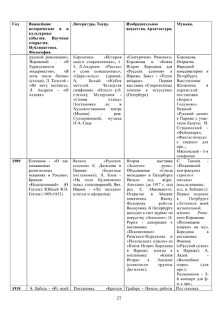 Год    Важнейшие              Литература. Театр.           Изобразительное             Музыка.
       исторические и и                                    искусство. Архитектура.
       культурные
       события. Научные
       открытия.
       Публицистика.
       Философия.
       русской революции»; Короленко-         «История     «Снегурочки» Римского-      Корсакова.
       Воровский      -   «О моего современника», т.       Корсакова   и «Князя        Открытие
       буржуазности           1; Л.Андреев- «Рассказ       Игоря» Бородина для         Народной
       модернистов»,      «В о семи повешенных»;           «Русских сезонов» в         консерватории в
       ночь после битвы» «Царь-голод»          (драма);    Париже. Бакст - «Terror     Петербурге.
       (статьи); Л. Толстой - А.      Белый -«Кубок        antiquus».      Первая      Выступление
       «Не могу молчать»; метелей.            Четвертая    выставка «Современные       Шаляпина         в
       Л. Андреев - «О симфония», «Пепел» (сб.             течения в искусстве»        парижской
       казнях»                стихов); Метерлинк -         (Петербург)                 постановке
                              «Синяя            птица»                                 «Бориса
                              Постановка       ее     в                                Годунова».
                              Художественном театре                                    Первый
                              (Москва)      -      реж.                                «Русский сезон»
                              Суллержицкий, музыка                                     в Париже с учас-
                              И.А. Саца                                                тием балета; И.
                                                                                       Стравинский -
                                                                                       «Фейерверк»,
                                                                                       «Фантастическо
                                                                                       е скерцо» для
                                                                                       орк.,;
                                                                                       Мясковский - 1-я
                                                                                       симфония
1909   Плеханов - «О так      Начало          «Русских     Вторая          выставка    С.     Танеев    -
       называемых             сезонов» С. Дягилева в       «Золотого          руна».   «Подвижной
       религиозных            Париже         (балетные     Объединение       «Союза    контрапункт
       исканиях в России»;    постановки); А. Блок -       молодежи» в Петербурге      строгого
       Брюсов                 «На поле Куликовом»          Начало     изд.     журн.   письма»
       «Испепеленный» (О      (цикл стихотворений); Вяч.   Аполлон» (до 1917 г. под    (исследование;
       Гоголе). Юбилей Н.В.   Иванов - «По звездам»        ред. С. Маковского).        изд. в Лейпциге).
       Гоголя (1809-1852)     (статьи и афоризмы)          Открытие     в    Москве    Первое издание
                                                           памятника          Ивану    в       Петрбурге
                                                           Федорову         работы     «Летописи моей
                                                           Волнухина. В Петербурге     музыкальной
                                                           выходит в свет журнал по    жизни»      Римс-
                                                           искусству «Аполлон»; Н.     кого-Корсакова.
                                                           Рерих - декорации к         «Половецкие
                                                           постановке                  пляски» на муз.
                                                           «Псковитянки»               Бородина         в
                                                           Римского-Корсакова и        постановке
                                                           «Половецких плясок» из      Фокина
                                                           «Князя Игоря» Бородина      («Русский сезон»
                                                           в Париже; эскизы к          в Париже); А.
                                                           постановке        «Князя    Лядов             -
                                                           Игоря»     в    Лондоне     «Волшебное
                                                           (спектакли       труппы     озеро»        (для
                                                           Дягилева).                  орк.);
                                                                                       Рахманинов - 3-
                                                                                       й концерт для ф-
                                                                                       п. с орк.;
1910   А. Бабель - «Из моей   Постановка       «Братьев Грабарь - Начало работы        Постановка

                                                     27
 