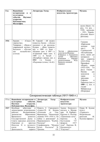 Год     Важнейшие        Литература. Театр.                   Изобразительное            Музыка.
        исторические и и                                      искусство. Архитектура.
        культурные
        события. Научные
        открытия.
        Публицистика.
        Философия.
                                                                                         шута» (балет; 1-я
                                                                                         ред.; 2-я ред. -
                                                                                         1920; премьера
                                                                                         - 1921, Париж,
                                                                                         «Русский балет»
                                                                                         Дягилева)

1916    Бердяев — «Смысл       М. Горький - «В людях»
                                                                                          Глазунов        -
        творчества»;           (повесть); Бунин - «Легкое
                                                                                          «Карельская
        Тимирязев — «Наука в   дыхание» и др. рассказы;
                                                                                          легенда»     (для
        современной жизни»;    Куприн - «Яма» (повесть;
                                                                                          орк.);         И.
        Бальмонт - «Поэзия     нач. в 1909 г.); Блок -
                                                               Экстер – оформление        Стравинский -
        как      волшебство»   «Родина» (нач. в 1907 г.),
                                                               спектакля«Фамира-          «Колыбельная
        (статья)               «Страшный мир» (нач. в
                                                               Кифаред» в Камерном        кота», песни для
                               1909 г.); А. Белый —            театре        (Москва);    контральто      и
                               «Петербург» (роман; нач. в      Коненков - Портрет         трех кларнетов
                               1913    г.);   Есенин      -    сказительницы     М.Д.     (1915-1916);   С.
                               «Радуница» (стихи, 1-й сб.)     Кривопо-леновой
                                                               (дерево)                   Прокофьев       -
                                                                                          «Игрок», опера
                                                                                          (1915-1916; 1-я
                                                                                          ред.); Гнесин -
                                                                                          Напевы        для
                                                                                          монологов       и
                                                                                          хоров           к
                                                                                          трагедиям
                                                                                          Софокла         и
                                                                                          Еврипида (нач. в
                                                                                          1909 г.), исп. в
                                                                                          студии
                                                                                          Мейерхольда
                                                                                          (Петроград)

                            Синхронистическая таблица (1917-1949 гг.)
ГГод   Важнейшие исторические и       Литература.    Театр     . Изобразительное         Музыка
       культурные         события.    Кино.                      искусство.
       Научные           открытия.                               Архитектура
       Публицистика. Философия.
1917   Всеобщая     забастовка    и   Повесть С. Городецкого      Здание Киевского       Опера Ф. Бузони
       демонстрации петроградских     «Адам».Сб. И. Бунина        вокзала в Москве       (итал.)
       рабочих.      Возникновение    «Господин     из    Сан-    (арх. И. Рерберг).     «Турандот».
       двоевластия:    Образование    Франциско». "Невоенный      Картина А. Рылова      Негритянская
       Временного         комитета    дневник 1914 -1916 гг. От   «Тревожная ночь".      рапсодия      Ф.
       Государственной Думы и         войны к революции" Д.       Картина        Б.      Пуленка (франц.)
       Совета народных депутатов.     Мережковского. "Клубок.     Кустодиева    "27
       Отречение от        престола   Рассказы"              А.   февраля      1917
       Николая II и великого          Серафимовича. "Мокрая       года". Картина В.
       князя              Михаила.    балка. Рассказы" К.         Кандинского
       Деятельность         первого   Тренева.              Сб.   "Смутное".

                                                        32
 