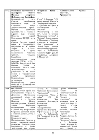 ГГод   Важнейшие исторические и          Литература.     Театр     . Изобразительное          Музыка
       культурные           события.     Кино.                       искусство.
       Научные             открытия.                                 Архитектура
       Публицистика. Философия.
       Всероссийский             съезд    Стихи" В. Брюсова. " Сб.
       Советов:         ратификация       стихотворений "Костер" и
       Брестского       мира.      1-й    "Фарфоровый павильон
       Кубанский                поход    Н. Гумилева. Сб. прозы и
       Добровольческой         армии.    стихотворений          К.
       Переезд            советского     Бальмонта
       правительства в Москву и          "Революционер я или
       перенос      туда     столицы.    нет". Поэмы С. Есенина
       Принятие                первой    "Иорданская голубица" и
       Конституции РСФСР на V            "Инония". Стихотворения
       съезде                            В. Маяковского "Хорошее
       Советов. Расстрел царской         отношение к лошадям",
       семьи     в    Екатеринбурге.     "Ода     революции"     и
       Покушение на В. Ленина            "Левый марш". Речевая
       эсерки        Ф.       Каплан.    хрестоматия футуристов".
       Введение         в       стране   Пьеса В. Маяковского
       политического        "красного    "Мистерия-Буфф" (реж. В.
       террора".            Создание     Мейерхольд, декорации
       Российского                       К. Малевича)
       коммунистического         союза
       молодежи (РКСМ, с1926 -
       ВЛКСМ). Книга статей Вяч.
       Иванова        "Родное        и
       вселенское". Статьи А. Блока
       "Интеллигенция                и
       революция" и "О любви,
       поэзии и государственной
       службе".          Организация
       Всероссийского            союза
       журналистов,
       Всероссийского            союза
       писателей и Всероссийского
       союза поэтов.
1919   Объединение                       Поэмы      С.     Есенина     Проект памятника
       Добровольческой армии под         "Небесный барабанщик",        "Башня           III
       командованием генерала А.         "Пантакратор"             и   Интернационала" В.
       Деникина.         Наступление     стихотворение "Песнь о        Татлина. Памятник
       деникинской       армии      на   собаке".      Сб.        В.   "Борцам
       Украине и в Нижнем                Маяковского          "Все     революции"       на
       Поволжье                Начало    сочиненное Владимиром         Марсовом поле в
       контрнаступления Красной          Маяковским".                  Петрограде (арх. Л.
       Армии.             Поражение      Образование                   Руднев).     Статуя
       беловардейских            войск   Государственного              Свободы         для
       Юденича под Петроградом.          издательства (Госиздат).      обелиска Советской
       Свержение советской власти        Х/ф "Герасим и Муму"          Конституции
       в Эстонии, Латвии, Литве. I       ( реж . Ч. Сабинский).        (скульпт.        Н.
       Конгресс                          Х/ф "Маскарад" (реж. В.       Андреев).Картина Б.
       Коммунистического                 Висковский).                  Кустодиева
       Интернационала. Введение в                                      "Большевик".Картин
       стране     продовольственной                                    а    П.   Филонова
       разверстки. Документальное                                      "Лица". Картина В.
       исследование А. Блока                                           Кандинского "Белый
       "Последние дни старого                                          овал". Картина А.

                                                            34
 