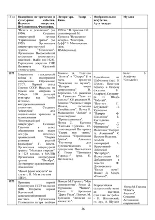 ГГод   Важнейшие исторические и         Литература.     Театр       . Изобразительное       Музыка
       культурные        события.       Кино.                         искусство.
       Научные          открытия.                                     Архитектура
       Публицистика. Философия.
       "Печать и революция" (по         1920 гг." В. Брюсова. Сб.
       1930).            Создание       стихотворений М.
       литературной        группы       Кузмина "Нездешние
       "Серапионовы братья" (по         вечера». "Мистерия-
       1928).         Организация       буфф" В. Маяковского
       литературно-научной              (реж.
       группы        "Комкосмос".       B.Мейерхольд).
       Организация Всероссийской
       ассоциации    пролетарских
       писателей - ВАПП (по 1928).
       Учреждение декретом СНК
       Института         Красной
       проф ессуры.
1922   Завершение      гражданской      Романы    А.    Толстого                            Балет          Б.
       войны и          иностранной     "Аэлита" и "Сестры" (1-я      Радиобашня      на    Асафьева
       интервенции.      Образование    часть           трилогии      Шаболовке (арх. В.    "Сольвейг»
       СССР.      Первый       съезд    "Хождение по мукам").         Шухов). Памятник
       Советов СССР. Высылка из         "История            моего     Герцену и Огареву
       России или        отправка в     современника"          В.     (скульпт.       Н.
       Сибирь      160      деятелей    Короленко. Сб. рассказов      Андреев).Скульпту
       культуры      как      "особо    Н. Гумилева "Тень от          ра    И.     Шадра
       активных                         пальмы". Сб. рассказов М.     "Работай".
       контрреволюционных               Зощенко "Рассказы Назара      "Портрет        П.
       элементов».          Создание    Ильича,        господина      Бебутовой"      П.
       "спецхрана"               для    Синебрюхова". Поэма В.        Кузнецова.
       специального хранения и          Маяковского "Люблю" и         "Портрет        Ф.
       использования                    стихотворение                 Шаляпина"        Б.
       "белогвардейской                 "Прозаседавшиеся".            Кустодиева.
       литературы".         Создание    Поэма С.         Есенина      "Портрет        Д.
       Главлита        в       целях    "Емельян Пугачев». Сб.        Фурманова"       С.
       объединения всех видов           стихотворений Пастернака      Малютина." Портрет
       цензуры              печатных    "Сестра    моя    -жизнь"     А. Ахматовой" К.
       произведений.         "Очерки    Альманах "Серапионовы         Петрова-Водкина.
       развития              русской    братья".        Альманах      Альбом
       философии"      Г.     Шпета.    "Гостиница            для     литографий      А.
       Организация литературной         путешествующих          в     Остроумовой-
       группы "Молодая гвардия"         прекрасном Пьеса-сказка       Лебедевой
       (в 1923 влилась в МАПП)          К. Гоцци "Принцесса           "Петербург".
       Организация литературной         Турандот"     (реж.    Е.     Иллюстрации     М.
       группы              "Октябрь".   Вахтангов).                   Добужинского      к
       Литературно-художественное                                     повести         Ф.
       объединение                                                    Достоевского
                                                                      "Белые       ночи".
       "Левый фронт искусств" во
                                                                      Плакат Д. Моора
       главе с В. Маяковск им
                                                                      «Помоги!".
       (ЛЕФ).
1923   Принятие             первой      Повесть М. Горького "Мои
       Конституции СССР на сессии       университеты". Роман Д.       Всероссийская
                                        Фурманова       "Чапаев".                            Опера М. Гнесина
       ЦИК     Открытие     первой                                    сельскохозяйственн
                                        Книга    В.     Арсеньева                           "Юность
       Всесоюзной                                                     ая         выставка
                                        "Дерсу Узала". Повесть М.                           Авраама".
       сельскохозяйственной                                           (ген.план застройки
                                        Булгакова "Записки на                               Создание
       выставки.      Организация                                     - И. Жолтовский,
                                        манжетах".                                          Ассоциации
       Соловецкого лагеря особого                                     гл. арх. А. Щусев).
                                                                                            современной

                                                           36
 