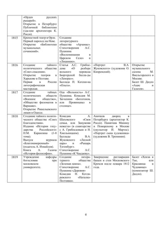 «Орден           русских
       рыцарей».
       Открытие в Петербурге
       Публичной библиотеки
       (зда-ние архитектора К.
       Росси).
1815   Крепостной театр в Орле.      Создание
       Первый пароход на Неве.       литературного
       Открытие «Библиотеки          общества    «Арзамас».
       музыкальных                   Стихотворения     А.С.
       сочинений».                   Пушкина
                                     «Воспоминания        в
                                     Царском     Селе»    и
                                     «Лицинию».
1816   Создание            тайного   Статья А.С. Грибое- «Портрет               В.А.        Открытие
       политического общества        дова     «О    разборе Жуковского» (художник О.        музыкального
       «Союз спасения».              вольного      перевода Кипренский).                    салона       М.
       Открытие       театров    в   Бюргерской балла-ды                                    Виельгорского в
       Харькове и Полтаве.           «Ленора»».                                             Москве.
       Первая       в       России   Баллада П. Катени-на                                   Балет Ш. Дидло
       литографическая               «Ольга».                                               «Ацис         и
       мастерская.                                                                          Галатея».
1817   Создание             тайных   Ода «Вольность» А.С.
       политических       обществ    Пушкина. Комедия М.
       «Военное        общество»,    Загоскина «Богатонов,
       «Общество филоматов в         или    Провинциал   в
       Варшаве».                     столице».
       Открытие Ришельевского
       лицея в Одессе.
1818   Создание тайного полити-      Комедия               А.   Аничков      дворец     в
       ческого общества «Союз        Шаховского        «Своя    Петербурге (архитектор К.
       благоденствия».               семья, или Замужняя        Росси). Памятник Минину
       Издание «Истории госу-        невеста» (в соавторстве    и Пожарскому в Москве
       дарства      Российского»     с А. Грибоедовым и Н.      (скульптор И. Мартос).
       Н.М. Карамзина (1-8           Хмельницким).              «Портрет сына художника»
       тома).                        Баллады             В.А.   (художник В. Тропинин).
       Выпуск             журнала    Жуковского      «Лесной
       «Благонамеренный»             царь»     и     «Рыцарь
       (издатель А. Измайлов).       Тогенбург».
       Книга      А.        Галича   Стихотворение       А.С.
       «История философии».          Пушкина «К Чаадаеву».
1819   Учреждение         кафедры    Создание         литера-   Завершение    реставрации Балет «Хензи и
       богословия              при   турного        общества    башен и стен Московского Тао,        или
       московском                    «Зеленая лампа».           Кремля после пожара 1812 Красавица     и
       университете.                 Стихотворение       А.С.   года.                     Чудовище»
                                     Пушкина «Деревня»                                    (композитор Ш.
                                     Комедия Н. Котля-                                    Дидло).
                                     ревского      «Наталка-
                                     Полтавка».




                                                        4
 