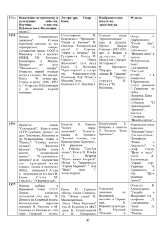 ГГод   Важнейшие исторические и Литература.       Театр    .       Изобразительное           Музыка
       культурные         события. Кино.                           искусство.
       Научные           открытия.                                 Архитектура
       Публицистика. Философия.
       писать?".
1935   Начало       "стахановского Стихотворение         М.        Станция         метро     Опера          И.
       движения".           Отмена Исаковского "Прощание".         "Кропоткинская"           Дзержинского
       карточной системы на все "Песня о Каховке" М.               (арх. А. Душин).          "Тихий      Дон".
       нормируемые          товары. Светлова. "Конармейская        Проект         Дворца     Опера          П.
       Соглашение между СССР и песня"         А.   Суркова.        Советов (1933-1935,       Чайковского
       Маньчжоу - Го о продаже      "Песня о тачанке" М.           арх. Б. Иофан и           "Пиковая дама" в
       КВЖД.      VII     Конгресс Рудермана. Пьеса М.             др.,скульпт.        С.    постан.
       Коминтерна      в   Москве. Горького          "Васса        Меркулов).Портрет         Мейерхольда.
       Процесс        по       делу Железнова" (2-я ред.)          М. Горького"              Балет
       "Московского        центра". Пьеса    Н.   Погодина         И.          Бродского.    Шостаковича
       Открытие первой очереди      "Аристократы" в театре         "Портрет           ака    "Светлый
       метро в столице. М.Горький, им.      Маяковского(ре.        демика И. Павлова"        ручей".       1-я
       Книга      "О литературе.    Охлопков). Х/ф "Юность         и            "Портр е т   симфония
       Статьи и речи. 1928—1935 Максима"(реж.            Г.        хирурга            Н.     Т.Хренникова.
       гг." Открытие И.Курчатовым Козинцев и Л. Трауберг).         Ю д и н а " М.            Шесть романсов
       и др. явления      ядерной                                  Нестерова.                Г. Свиридова на
       изомерии.                                                                             стихи
                                                                                             Пушкина. Цикл
                                                                                             романсов
                                                                                             Шебалина      "12
                                                                                             стихотворений
                                                                                             Пушкина".
                                                                                             Кантата
                                                                                             Шапорина
                                                                                             "Память сердца".
1936   Принятие             новой,   Повесть      В.    Катаева    Иллюстрации    Е.         Комическая опера
       "Сталинской", Конституции     "Белеет              парус    Кибрика к повести         Бородина
       CCCP.Судебный процесс по      одинокий".       Повесть-     Р. Роллана "Кола          "Богатыри"(текст
       делу Зиновьева, Каменева и    сказка     А.    Толстого     Брюньон".                 Д.Бедного).Балет
       др. Редакционные статьи в     "Золотой ключик, или                                    Прокофьева
       "Правде": "Сумбур вместо      Приключения Буратино",                                  "Ромео         и
       музыки",          "Балетная   Сб.    рассказов                                        Джульетта"     и
       фальшь", "Грубая схема        А. Гайдара "Голубая                                     симф.     Сказка
       вместо         исторической   чашка". Книга И. Ильфа                                  "Петя и волк".
       правды",    "О художниках-    и        Е.       Петрова                               Балет         А.
       пачкунах" и их последствия    "Одноэтажная Америка".                                  Баланчивадзе
       для     культурной жизни      Поэма А. Твардовского                                   "Сердце     гор".
       страны. Чистка в аппарате»    "Страна Муравия". ". Х/ф                                Увертюра      И.
       НКВД, смещение Г. Ягоды       "Цирк"        (реж.      Г.                             Дунаевского     к
       и назначение на его пост Н.   Александров).                                           х/ф        "Дети
       Ежова.      Статья      М.                                                            капитана
       Горького "О формализме».                                                              Гранта".
1937   Первые     выборы         в                                                           Оперетта       Б.
       Верховный Совет СССР.         Роман     М.    Горького      Советский                 Александрова
       Первая            советская   «Жизнь Клима Самгина».        павильон       на         "Свадьба        в
       экспедиция под рук.      О.   Сб. "Новые стихи" О.          Всемирной                 Малиновке".5-я
       Шмидта на Северный полюс.     Мандельштама..                выставке в Париже         симфония       Д.
       Беспосадочные      перелеты    Пьеса "Анна Каренина"        (арх.           Б.        Шостаковича.
       экипажей В. Чкалова и М.       (по Л. Толстому) в МХТ       Иофан).Скульптура         Песня          Д.
       Громова из Москвы в США        (реж. К. Станиславский       В.       Мухиной          Покрасса
       через Северный       полюс.    и     В.     Немирович-      "Разочий        и         "Москва

                                                        42
 