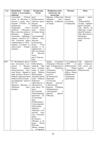 Год   Важнейшие истори-         Литература.       Изобразительное        Музыка              Кино
       ческие и культурные         Театр.           искусство. Ар-
       события                                        хитектура
       следствий».    Отмена    весть            Картина А.Пластова     «Поэма           вальная    ночь»
       платы за обучение в      К.Паустовского «Первый         снег».   памяти           (реж.
       школах и вузах. Лик-     «Золотая роза». Картина А.Дейнеки       С.Есенина»       Э.Рязанов)Х/ф
       видация ГУЛАГа по        Рассказ          «У моря».              Г.Свиридова.     «Сорок первый»
       инициативе               М.Шолохова                                               (реж.Г.Чухрай).
       Н.Хрущева.      Само-    «Судьба чело-                                            Х/ф «Весна на
       убийство А.Фадеева.      века».    Поэма                                          Заречной улице»
       Ввод советских войск в   «Станция Зима»                                           (реж.М.Хуциев).
       Венгрию.       Первые    и            сб.                                         Х/ф «Дело было в
       испытания турбореак-     стихотворений                                            Пенькове»
       тивного самолета ТУ-     «Шоссе энту-                                             (реж.С.Ростоц-
       104. Альманах «Наш       зиастов»                                                 кий).
       современник» (с 1964 –   Е.Евтушенко.
       журнал). Создание те-    Пьеса      «Уни-
       атра-студии   «Совре-    женные и ос-
       менник».                 корбленные» в
                                БДТ (по роману
                                Ф.      Достоев-
                                ского,
                                реж.Г.Товстон-
                                гов).
1957   У1 Всемирный фести-      Роман            Здание гостиницы       11-я симфония    Х/ф    «Высота»
       валь молодежи и сту-     Б.Пастернака     «Украина» в Москве     («1905    г.»)   (реж. А.Зархи»).
       дентов    в   Москве.    «Доктор     Жи- (арх. А.Мордвинов и     Д.Шостакович     Х/ф «летят жу-
       Запуск        первого    ваго» (опубли- др.).       Памятник     а.      Опера    равли»     (реж.
       искусственного спут-     кован за рубе- А.Пушкину            в   Т.Хренникова     М.Калатозов).
       ника Земли. Первый в     жом). Повесть Ленинграде                «Мать». Опера
       мире ледокол «Ленин».    Ю.Бондарева      (скульпт.              В.Шебалина
       Первый турбовинтовой     «Батареи просят М.Аникушин).            «Укрощение
       межконтинентальный       огня». Повести Памятник                 строптивой».
       пассажирский самолет     П.Нилина         А.Толстому         в
       ТУ-114.                  «Жестокость» и Москве       (скульпт.
       Журналы «Москва» и       «Испытатель-     Г.Мотовилов).
       «Вопросы        лите-    ный срок». По- Картина П.Корина
       ратуры».                 весть            «Кукрыниксы».
                                В.Солоухина      «Автопортрет       в
                                «Владимирские красной         феске»
                                проселки». Сб. Р.Фалька.
                                «Стихотворе-
                                ния»
                                Н.Заболоцкого.
                                Стихотворения
                                Б.Окуджавы
                                «Король»       и
                                «Песенка о сол-
                                датских сапо-
                                гах». Стихотво-
                                рение
                                Б.Слуцкого
                                «Физики и ли-
                                рики». Пьесы
                                В.Розова
                                «Вечно живые»
                                в     «Современ-

                                                        50
 