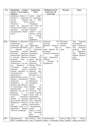 Год   Важнейшие истори-          Литература.        Изобразительное        Музыка              Кино
       ческие и культурные          Театр.            искусство. Ар-
       события                                          хитектура
       литературе. Выход А.      стном     мире".
       Леонова в открытый        Сб. стихотворе-
       космос.        Первый     ний Л. Мар-
       спутник          связи    тынова
       "Молния-1".               "Первород-
       Книга М.      Бахтина     ство". Пьеса Д.
       "Творчество Ф. Рабле и    Самойлова
       народная     культура     "Павшие        и
       средневековья и Ренес-    живые" в мос-
       санса".                   ковском театре
                                 на      Таганке
                                 (реж.         Ю.
                                 Любимов).
1966   Избрание Л. Брежнева      Повесть В. Бе-     Памятник         М.   Фестиваль       Х/ф     "Берегись
       Генеральным               лова               Кутузову          в   джазовой        автомобиля"
       секретарем ЦК. По-        "Привычное         Бородино (скульпт.    музыки          (реж. Э. Рязанов).
       становление ЦК КПСС       дело". Повесть     Н.             Том-   в      Ленин-   Х/ф    "Короткие
       о      призыве       на   Ч.    Айтматова    ский). Картина Ю.     граде.          встречи"     (реж.
       важнейшие       стройки   "Прощай,           Пименова                              К.     Муратова).
       пятилетки. Введение       Гюльсары!".        "Татьяна Самойлова                    Д/ф     "Обыкно-
       ежемесячной зарплаты      Повесть       Б.   в              роли                   венный фашизм"
       в колхозах. Митинги       Можаева      "Из   Анны Карениной".                      (реж.
       крымских     татар    в   жизни Федора       "Портрет                              М. Ромм).
       Таджикистане          и   Кузькина". Сб.     С.    Рихтера"   И.
       Узбекистане и их раз-     рассказов     Е.   Серебряного.
       гон.    Внесение      в   Носова "Шумит
       Уголовный        кодекс   луговаяя
       поправок,       ужесто-   овсяница". "Из-
       чающих наказание за       бранные     про-
       "антисоветскую            изведения" М.
       деятельность".            Булгакова (2 т.)
       Правозащитная демон-      и его роман
       страция с требованием     "Мастер        и
       освободить           А.   Маргарита" (с
       Синявского     и     Ю.   купюрами).
       Даниэля, арестованных     Пьеса         Е.
       за публикацию своих       Шварца      "Зо-
       произведений         за   лушка". Пьеса
       рубежом. Суд над Ю.       Н.Гоголя "Ре-
       Даниэлем       и     А.   визор" в Малом
       Синявским.       Учреж-   театре (реж. И.
       дение       Ленинских     Ильинский).
       премий за научные         Драма М. Горь-
       исследования. Книга В.    кого "Мещане"
       Вернадского "Химиче-      в БДТ (реж. Г.
       ское          строение    Товстоногов).
       биосферы Земли и ее       "Трехгрошовая
       окружения". Журнал        опера"        Б.
       "Детская литература".     Брехта в театре
                                 им. Ленсовета
                                 (реж.         И.
                                 Владимиров).
1967   Постановление    ЦК       Роман С. Залы-     Телевизионная     Балет Р. Щед- Х/ф     "Неуло-
       КПСС и правительства      гина "Соленная     башня в Останкине рина "Кармен- вимые мстители"

                                                          56
 