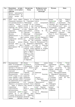 Год   Важнейшие истори-         Литература.        Изобразительное          Музыка              Кино
       ческие и культурные         Театр.            искусство. Ар-
       события                                         хитектура
       Начало деятельности
       Дальневосточного на-
       учного центра АН
       СССР.
1971   XXIV съезд КПСС.         Повесть А. и       Здание Московского      Оперы       А.   Х/ф      "Король
       Повышение минималь-      Б. Стругацких      инсти-                  Холминова        Лир"      (реж.Г.
       ного размера пенсий по   "Обитаемый         тута    электронной     "Шинель"     и   Козинцев). Х/ф
       старости. Снятие с       остров". Сб. по-   техники            в    "Коляска". Ба-   "Белорусский во-
       должности      первого   вестей и рас-      Зеленограде         (   лет А. Петрова   кзал" (реж. А.
       секретаря КП Грузии      сказов Е. Но-      арх. Ф. Новиков и       "Сотворение      Смирнов).    Х/ф
       по     обвинению     в   сова "Красное      др.).            Па-    мира". Балет     "Бег"       (реж.
       коррупции.      Гибель   вино победы".      мятник     Н.    Не-    А.     Шнитке    А. Алов и В.
       космонавтов         В.   Трагедия      У.   красову            в    "Лабиринты".     Наумов).     Х/ф
       Волкова,            Г.   Шекспира           Ленинграде              Балет С. Сло-    "Двенадцать
       Добровольского и В.      "Гамлет" в мос-    (скульпт.         Л.    нимского         стульев" (реж. Л.
       Пацаева            при   ковском театре     Эйдлин). Картина В.     "Икар".          Гайдай).
       возвращении экипажа      на       Таганке   Попкова      "Работа
       на Землю.                (реж. Ю. Лю-       окончена". "Портрет
       Волжский       автомо-   бимов). Пьеса      Б. Пиотровского" В.
       бильный завод в г.       И. Дворецкого      Орешникова. Кар-
       Тольятти    —     ВАЗ.   "Человек      со   тина А. Пластова
       Красноярская ГЭС на      стороны" в мос-    "Первый        снег".
       Енисее.                  ковском театре     Картина Б. Угарова
                                на М. Бронной      "Портрет дочери".
                                (реж. А. Эфрос).
                                Пьеса А. Гель-
                                мана "Заседание
                                парткома"     во
                                МХАТе (реж.
                                О. Ефремов).

1972   Постановления       ЦК   Роман              Новое       здание  Опера         Т.     Х/ф       "Печки-
       КПСС "О литературно-     Й.Авижюса          Художественного     Хренникова           лавочки"    (реж.
       художественной           "Потерянный        театра в Москве     "Много               В.     Шукшин).
       критике" и "О мерах по   кров". Повесть     (арх.               шума...    из-за     Х/ф      "А зори
       дальнейшему развитию     А.             и   В.       Кубасов).  сердца". Опера       здесь      тихие"
       советской                Б. Стругацких                          C.Слоним-            (реж.          С.
       кинематографии".         "Пикник       на   Памятник            ского "Мастер        Ростоцкий).
       Постановление      СМ    обочине". Сб.      Л.         Толстому и Маргарита".        Киноэпопея
       СССР о мерах по уси-     повестей                               Мюзикл               "Освобождение"
       лению борьбы с пьян-     В.Быкова           (скульпт.           Г.Гладкова           (реж. Ю. Озе-
       ством. Договор с США     "Сотников.         A. Портянко).      Картина
                                                                       "Дульсинея           ров).
       об ограничении систем    Обелиск".          Е.        Романовой Тобосская".
       противоракетной          Сб. стихотво-      "Председатель".     Балет
       обороны и соглашение     рений Р. Гамза-    Картина          В. Р.Щедрина
       о    мерах в области     това "Клинок и     Попкова    "Шинель "Анна Ка-
       ограничения              роза".             отца". Картина      ренина".     1-я
       стратегических           Пьеса Г. Бока-     B.Иванова "На Оке". симфония
       наступательных           рева     "Стале-   Карти-              А.Шнитке.
       вооружений (ОСВ-1)       вары"         во   на Е. Моисеенко
       сроком на 5 лет.         МХАТе (реж.        "Победа".
       Создание Всесоюзного     О.     Ефремов).
       агентства по авторским   Комедия       Н.
       правам         (ВААП).   Гоголя "Реви-

                                                          60
 