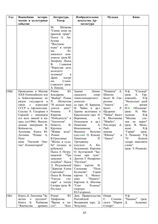 Год   Важнейшие истори-         Литература.       Изобразительное      Музыка               Кино
       ческие и культурные         Театр.           искусство. Ар-
       события                                        хитектура
                                М.     Шатрова
                                "Синие кони на
                                красной траве".
                                Пьеса А. Ар-
                                бузова
                                "Жестокие
                                игры" в театре
                                им.          Ле-
                                нинского ком-
                                сомола (реж.М.
                                Захаров). Пьеса
                                В.     Славкина
                                "Взрослая дочь
                                молодого
                                человека"      в
                                Драм.     театре
                                им.      Стани-
                                славского (реж.
                                А. Попов).
1980   Проведение в Москве      Роман        Ю.Здание       Ленин-    "Реквием" А.     Х/ф     "Сталкер"
       XXII Олимпийских игр     Бондарева      градского      спор-   Шнитке.          (реж. А. Тар-
       и бойкотирование их      "Выбор". Роман тивно-концертного      Балет В. Гав-    ковский).     Х/ф
       рядом государств в       Ч.   Айтматова комплек-               рилина           "Несколько дней
       связи   с    агрессией   "И дольше века са (арх. Н. Баранов,   "Анюта".         из          жизни
       СССР в Афганистане.      длится    день".
                                               И. Чайко и др.).       Балет       Р.   И.И. Обломова"
       Ссылка А. Сахарова в     Романы        Р.
                                               Здание велотрека в     Щедрина          (реж. Н. Ми-
       Горький с лишением       Киреева        Крылатском (арх. Н.    "Чайка". Балет   халков).      Х/ф
       его всех званий и на-    "Победитель" и Воронина,         А.   К. Молчанова     "Москва       сле-
       град (по1986). Вынуж-    "Апология".    Осипенков и др.).      "Макбет".        зам не верит"
       денная эмиграция В.      Повесть       В.
                                               Памятник          А.   Рок-опера А.     (реж. В. Мень-
       Войновича,          В.   Крупина        Венецианову        в   Рыб-             шов).         Х/ф
       Аксенова. Книга Ю.       "Живая вода".  Вышнем      Волочке    никова           "Гараж"      (реж.
       Лотмана "Роман А.         Роман         (скульпт. О. Комов).   "Юнона"      и   Э. Рязанов). Т/ф
       Пуш-                     В.Гроссмана    Памятник          П.   "Авось".         "О         бедном
       кина "Евгений Оне-       "Жизнь и судь- Третьякову                              гусаре замолвите
       гин". Комментарий".      ба" (издано за (скульпт. А. Ки-                        слово"
                                рубежом).      бальников). Картина                     (реж. Э. Рязанов).
                                Пьеса Л. Петру-О. Булгаковой "Зас-
                                шевской "Три   толье при луне".
                                девушки        в
                                               Диптих Т. Назаренко
                                голубом". Пьеса"Пугачев".
                                Л. Разумовской Цикл картин И.
                                "Дорогая Елена Глазунова     "Поле
                                Сергеевна".    Куликово".    Серия
                                Пьеса В. Розовакартин Е. Моисе-
                                "Гнездо     глу-
                                               енко       "Память".
                                харя" в театре Картина А. Шилова
                                Сатиры (реж. В."Сын        Родины"
                                Плучек).       (портрет
                                               Ю.Гагарина).
1981   Книга Д. Лихачева "За-   Роман      Ю. Дом Правительства       Опера         Х/ф
       метки о русском".        Трифонова      Российской             С.    Слоним- "Пацаны" (реж.
       Книга Б. Рыбакова        "Время и ме- Федерации (арх. Д.       ского "Мария Д.      Асанова).
       "Язычество    древних    сто".    "Бло- Чечулин).              Стюарт".

                                                       65
 