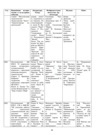 Год   Важнейшие истори-         Литература.        Изобразительное         Музыка              Кино
       ческие и культурные         Театр.             искусство. Ар-
       события                                          хитектура
       славян". "Музыкальная    кадная книга"      Гостиница      "Пул-   Опера       Э.
       энциклопедия".           А. Адамовича и     ковская"           в   Денисова
       Энциклопедия "Балет".    Д. Гранина. Сб.    Ленинграде (арх. С.    "Пена дней".
       "Лермонтовская    эн-    стихотворений      Сперан-                Опера       А.
       циклопедия".             и песен В. Вы-     ский). Скульптура      Балтина
                                соцкого "Нерв".    "Мерку-                "Князь
                                Пьеса Э. Рад-      рий" В. Клыкова.       Мышкин".
                                зинского           Карти-                 Создание
                                "Спортивные        на О. Булгаковой       моск.
                                сцены". Пьеса      "Гоголь".              камерного ор-
                                Л. Разумовской     Диптих Т. Назаренко    кестра
                                "Медея".           "Вит-                  (худ.рук.   В.
                                Пьеса "Так по-     рины".                 Третьяков).
                                бедим" М. Шат-
                                рова во МХАТе
                                (реж.О. Ефре-
                                мов).     Пьеса
                                "Кроткая" (по
                                повести Ф. Дос-
                                тоевского)     в
                                БДТ        (реж.
                                Л.Додин).
1982   Постановление      ЦК    Поэма Е. Евту-     Картина Н. Несте-      Балет            /ф "Покровские
       КПСС "О творческих       шенко "Мама и      ровой                  Д. Шостако-      ворота"
       связях    литературно-   нейтронная         "Официант".    Кар-    вича "Золотой    (реж. М. Коза-
       художественных           бомба". Сб. сти-   тина     Т.     На-    век" (написан    ков).       Х/ф
       журналов с практикой     хотворений Д.      заренко      "Разо-    в        1930,   "Родня" (реж. Н.
       коммунистического        Пригова "Ката-     рванный       порт-    постановка в     Михал-
       строительства".          лог". Роман А.     рет".      "Портрет    Большом те-      ков).
       Смерть Л. Брежнева.      Зиновьева          драматурга             атре
       Избрание           Ю.    "Гомо              Л. Петрушевской" Е.    Ю. Григоро-
       Андропова          Ге-   советикус"         Рома-                  вича). Кантата
       неральным секретарем     (издан за рубе-    новой.                 В. Гаврилина
       ЦК КПСС.                 жом). Пьеса В.                            "Перезвоны".
       Книги А. Лосева "Эс-     Арро
       тетика Возрождения" и    "Смотрите,
       "Знак. Символ. Миф".     кто пришел!" в
                                московском
                                театре       им.
                                Маяковского
                                (реж. А. Гон-
                                чаров).
1983   Постановление      ЦК    Роман Б. Окуд-     Монумент "Дружба       Опера-           Х/ф "Носталь-
       КПСС, СМ и ВЦСПС         жавы               навеки" (скульпт. 3.   феерия     А.    гия"        (реж.
       "Об усилении работы      "Свидание      с   Церетели).       Па-   Петрова          А. Тарковский,
       по        укреплению     Бонапартом".       мятник А. Пушкину      "Маяковский      снято за ру-
       социалистической дис-    Повесть       В.   в              Пско-   начинается".     бежом).      Х/ф
       циплины        труда".   Быкова "Знак       ве   (скульпт.    О.   Кантата    А.    "Полеты во сне
       Публикация заявле-       беды".       Сб.   Комов).                Шнитке           и наяву" (реж. Р.
       ния Ю. Андропова о       рассказов      и   Серия картин В.        "Исто-           Балаян).
       невозможности для        повестей      В.   Комара             и   рия доктора      Х/ф
       СССР участвовать в       Маканина "Река     А. Меламида "Ис-       Иоганна          Х/ф "Вокзал для
       переговорах        об    с быстрым те-      токи         социа-    Фауста".         двоих"
       ограничении и со-        чением".     Сб.   листического                            (реж. Э. Ряза-

                                                         66
 