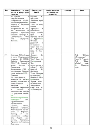 Год   Важнейшие истори-         Литература.       Изобразительное   Музыка         Кино
       ческие и культурные         Театр.           искусство. Ар-
       события                                        хитектура
       декларации           о   ворений       И.
       государственном          Бродского
       суверенитете России.     "Осенний крик
       Российско-украинский     ястреба".
       договор о признании       Пьеса В. Вой-
       взаимного                новича
       суверенитета. Сб. ста-   "Трибунал"     в
       тей "Избавление от       московском
       миражей. Соцреализм      театре Сатиры
       сегодня". Брошюра А.     (реж.         В.
       Солженицына      "Как    Плучек). Пьеса
       нам        обустроить    А. Буравского
       Россию".                 "Учитель
                                русского"      в
                                московском
                                театре под рук.
                                О.     Табакова
                                (реж. О. Таба-
                                ков).
1991   Отставка М.Горбачева      Повесть      В.                              Х/ф       "Небеса
       с поста Генерального     Маканина                                      обетованные"
       секретаря ЦК КПСС.       "Лаз". Книга А.                               (реж. Э. Рязанов).
       Выборы     Президента    Солженицина                                   Х/ф        "Царе-
       РСФСР (Б. Ельцин) и      "Бо-                                          убийца"      (реж.
       мэров     Москвы     и   дался теленок с                               С.      Шахназа-
       Ленинграда.              дубом..."   Сб.                               ров).
       Упразднение СЭВ и        повестей      С.
       прекращение Варшав-      Довлатова
       ского договора 1955 г.   "Зона (Записки
       Создание                 надзирателя)".
       Государственного         Повесть Л. Пет-
       комитета по чрезвы-      рушевской
       чайному положению и      "Время ночь".
       принудительная           Возвращенная
       изоляция           М.    литература:
       Горбачева. Обращение     Собр. соч. М.
       Б.      Ельцина      и   Алданова (6 т.).
       правительства России
       "К гражданам России"
       об
       антиконституционном
       перевороте      ГКЧП.
       Провозглашение
       независимости
       Эстонии,       Латвии,
       Украины, Молдавии,
       Азербайджана, Узбеки-
       стана и Киргизии.
       Договор     об    эко-
       номическом сообще-
       стве России, Бело-
       руссии,    Казахстана,
       Армении, Узбекистана,
       Киргизии,

                                                       73
 