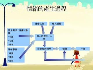 情緒的產生過程

                社會文化      個人經驗

個人需求 / 選擇 / 動
機
* 生理            個人的理念 / 心
                   態
* 心理
* 精神

外在事件             對事物的理解          情緒   行為
* 轉變
* 要求
* 衝突
 