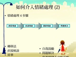 如何介入情緒處理 (2)
• 情緒處理 4 步驟


 辨認情緒    表達情緒    調節情緒    問題解決




• 轉移法
                • 自我鼓勵
• 直接傾訴
                • 問題解決
• 昇華
 