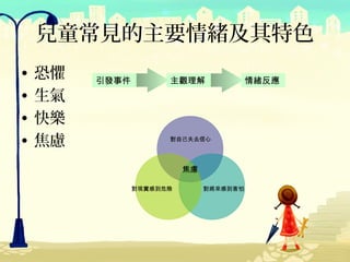 兒童常見的主要情緒及其特色
•   恐懼   引發事件         主觀理解               情緒反應
•   生氣
•   快樂
•   焦慮                對自己失去信心




                          焦慮

                對現實感到危險        對將來感到害怕
 