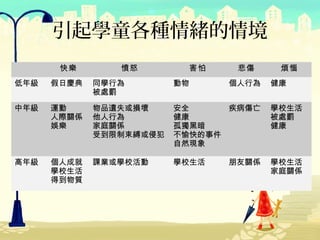 引起學童各種情緒的情境
       快樂       憤怒         害怕    悲傷     煩惱
低年級   假日慶典   同學行為        動物     個人行為   健康
             被處罰

中年級   運動     物品遺失或損壞     安全     疾病傷亡   學校生活
      人際關係   他人行為        健康            被處罰
      娛樂     家庭關係        孤獨黑暗          健康
             受到限制束縛或侵犯   不愉快的事件
                         自然現象

高年級   個人成就   課業或學校活動     學校生活   朋友關係   學校生活
      學校生活                             家庭關係
      得到物質
 