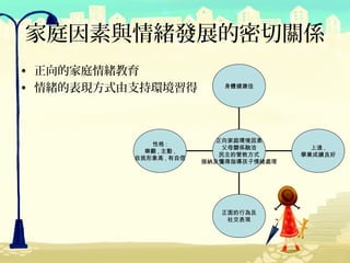 家庭因素與情緒發展的密切關係
• 正向的家庭情緒教育
• 情緒的表現方式由支持環境習得            身體健康佳




                          正向家庭環境因素
             性格 :
                            父母關係融洽        上進 ,
            樂觀 , 主動 ,
                           民主的管教方式      學業成績良好
          自我形象高 , 有自信
                        接納及懂得指導孩子情緒處理




                           正面的行為及
                            社交表現
 