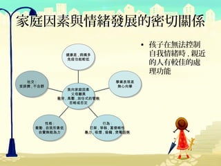 家庭因素與情緒發展的密切關係
                                              • 孩子在無法控制
                  健康差 ,,病痛多
                  健康差 病痛多                       自我情緒時 , 親近
                  免疫功能較低
                   免疫功能較低
                                                的人有較佳的處
                                                理功能
  社交 ::
  社交                                學業表現差
                                    學業表現差
受排擠 ,,不合群
受排擠 不合群                              無心向學
                                     無心向學
                 負向家庭因素
                 負向家庭因素
                   父母離異
                   父母離異
            衝突 ,,高壓 ,,放任式的管教
            衝突 高壓 放任式的管教
                  忽略或否定
                  忽略或否定




         性格 ::
          性格                   行為 ::
                                 行為
     衝動 ,,自我形象低
     衝動 自我形象低            打架 ,,爭執 ,,富侵略性
                          打架 爭執 富侵略性
      自覺無能為力
      自覺無能為力            暴力 ,,吸煙 ,,偷竊 ,,煲電話粥
                        暴力 吸煙 偷竊 煲電話粥
 