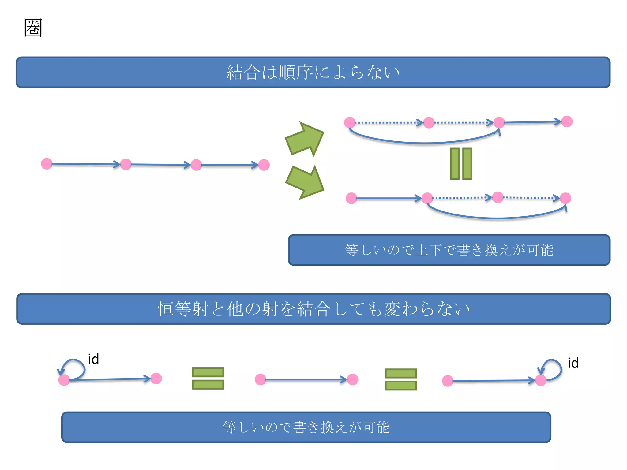 圏

            結合は順序によらない




                    等しいので上下で書き換えが可能



         恒等射と他の射を結合しても変わらない

    id                                id



            等しいので書き換えが可能
 