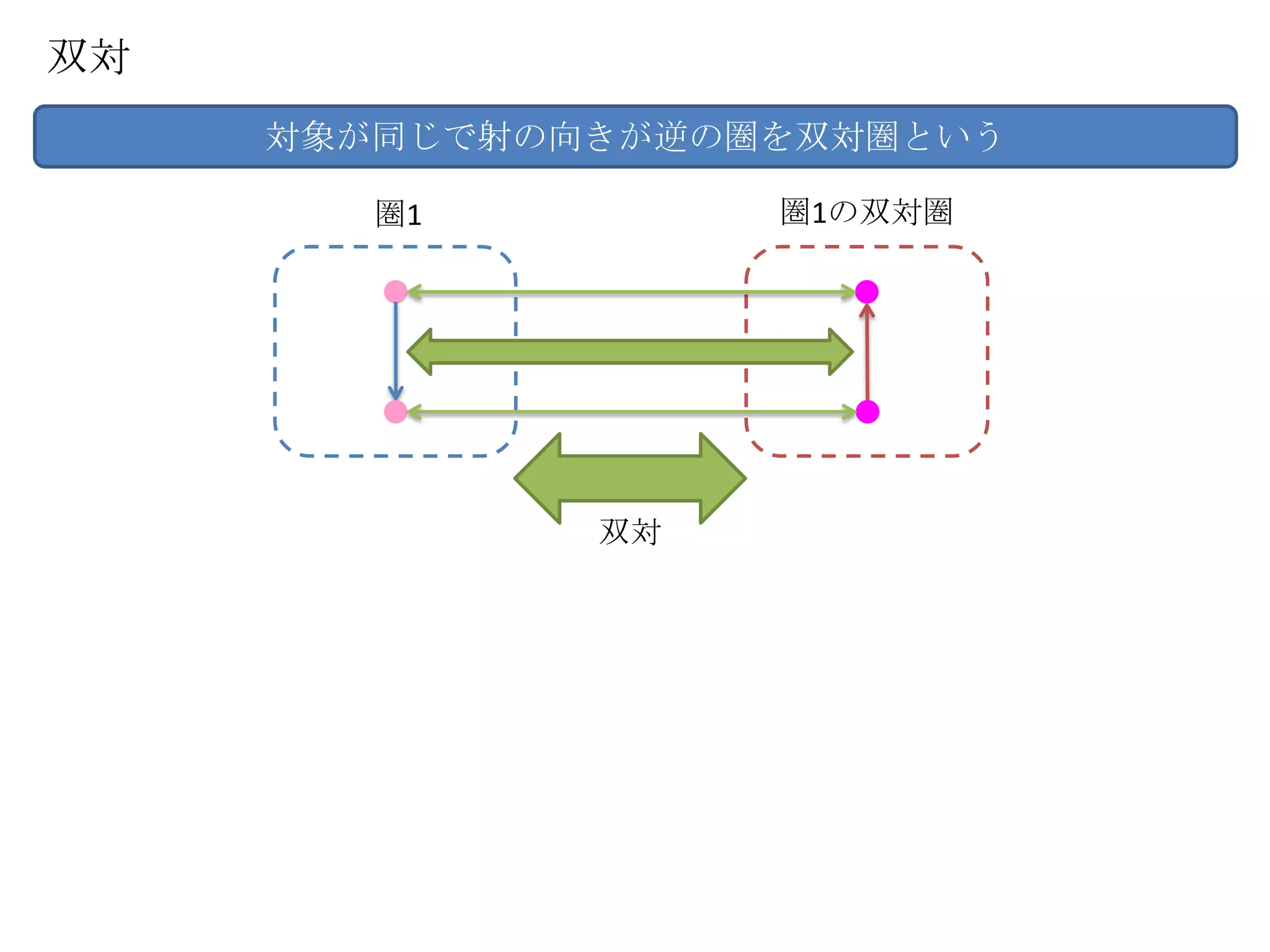 双対
     対象が同じで射の向きが逆の圏を双対圏という

        圏1         圏1の双対圏




              双対
 