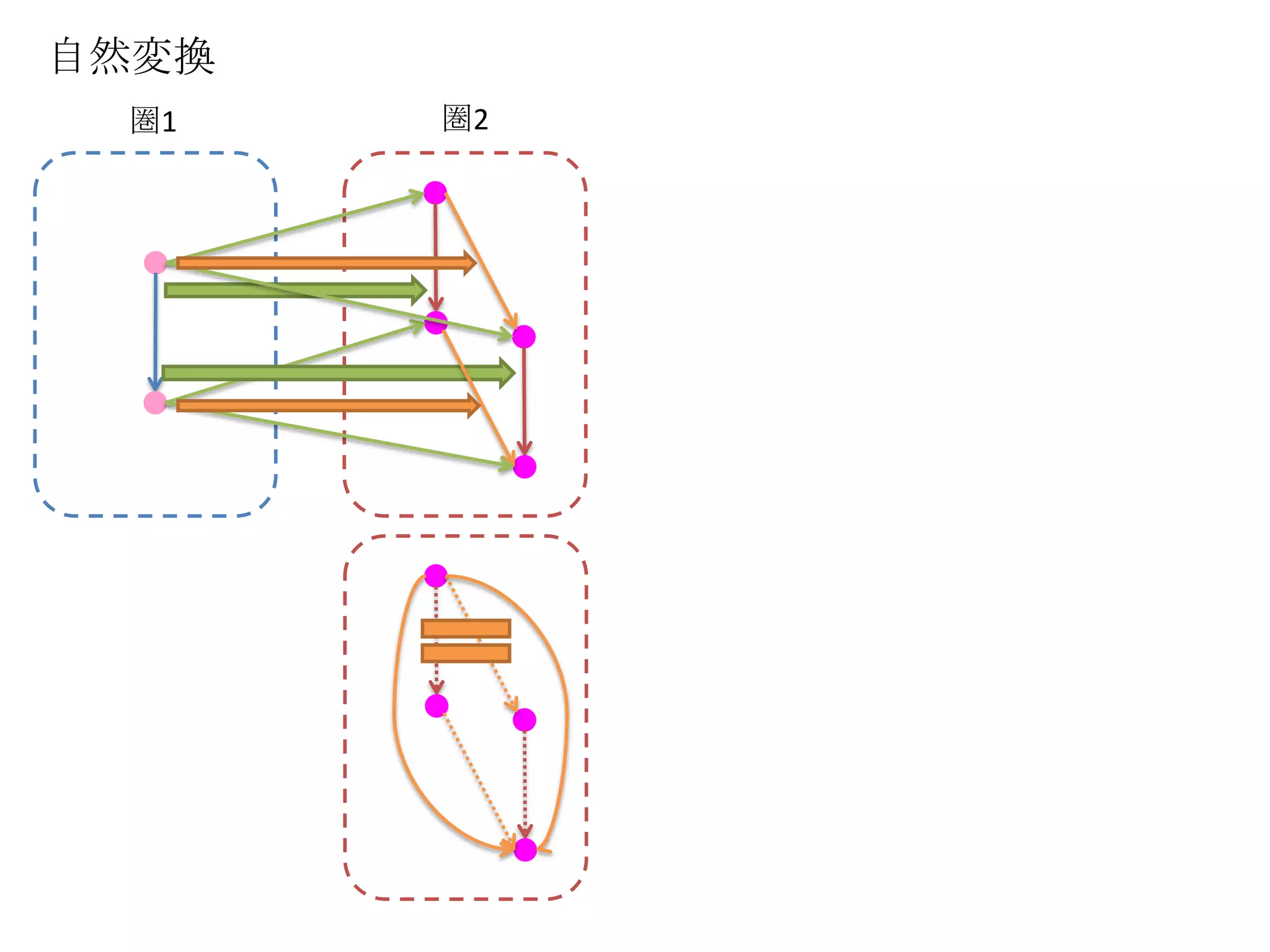 自然変換
 圏1    圏2
 